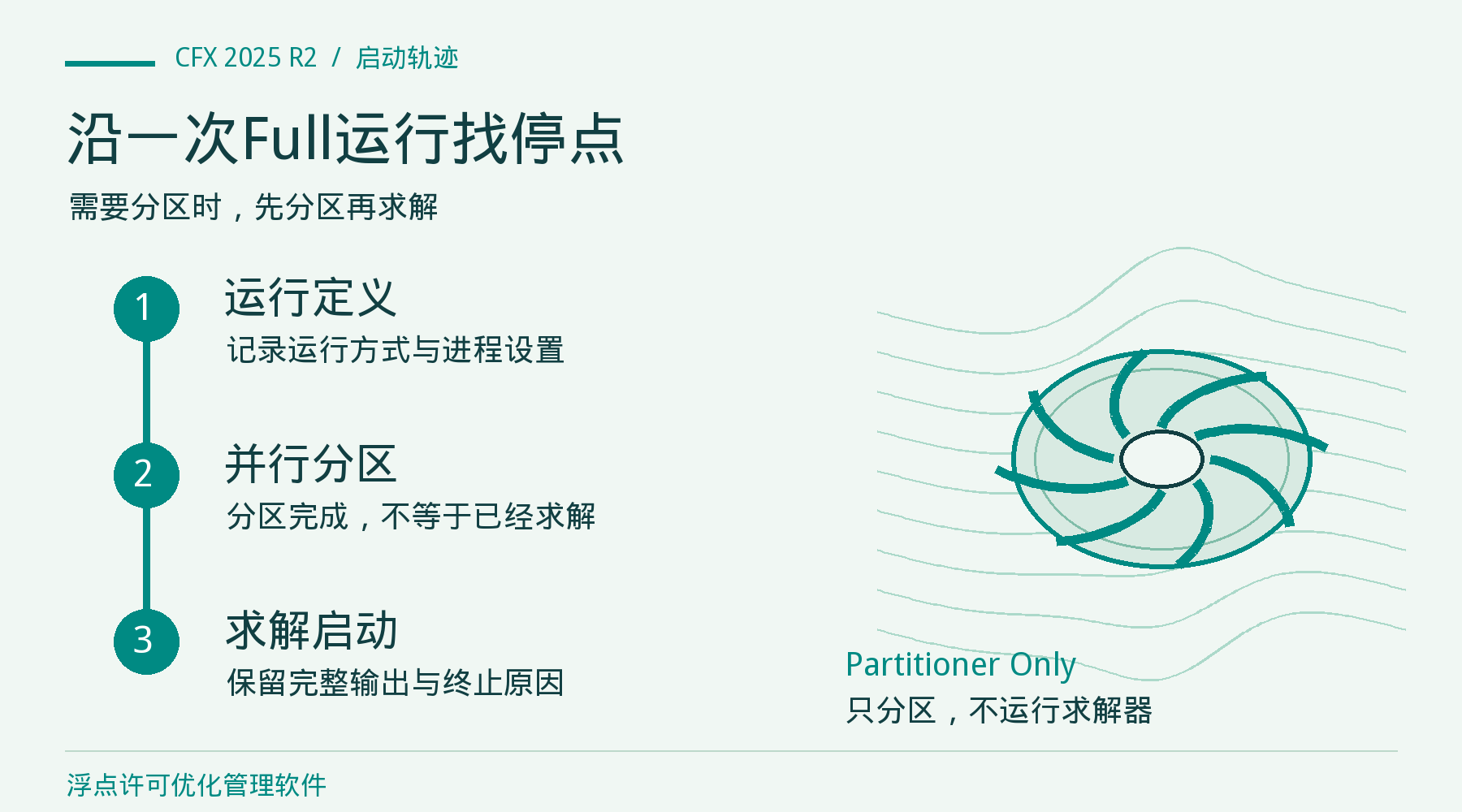 CFX 2025 R2的Full运行纵向轨迹:运行定义、并行分区、求解启动;Partitioner Only只分区。