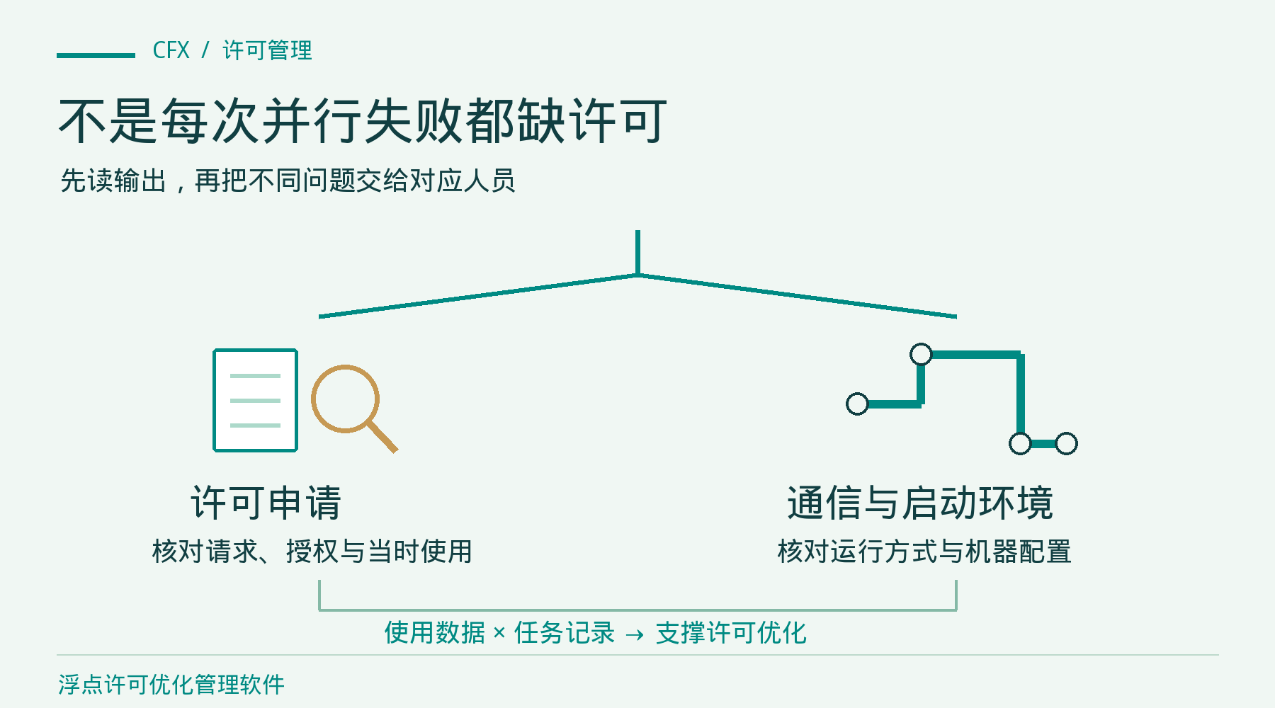将许可申请与通信启动环境分开核对,再将使用数据和任务记录用于许可优化。