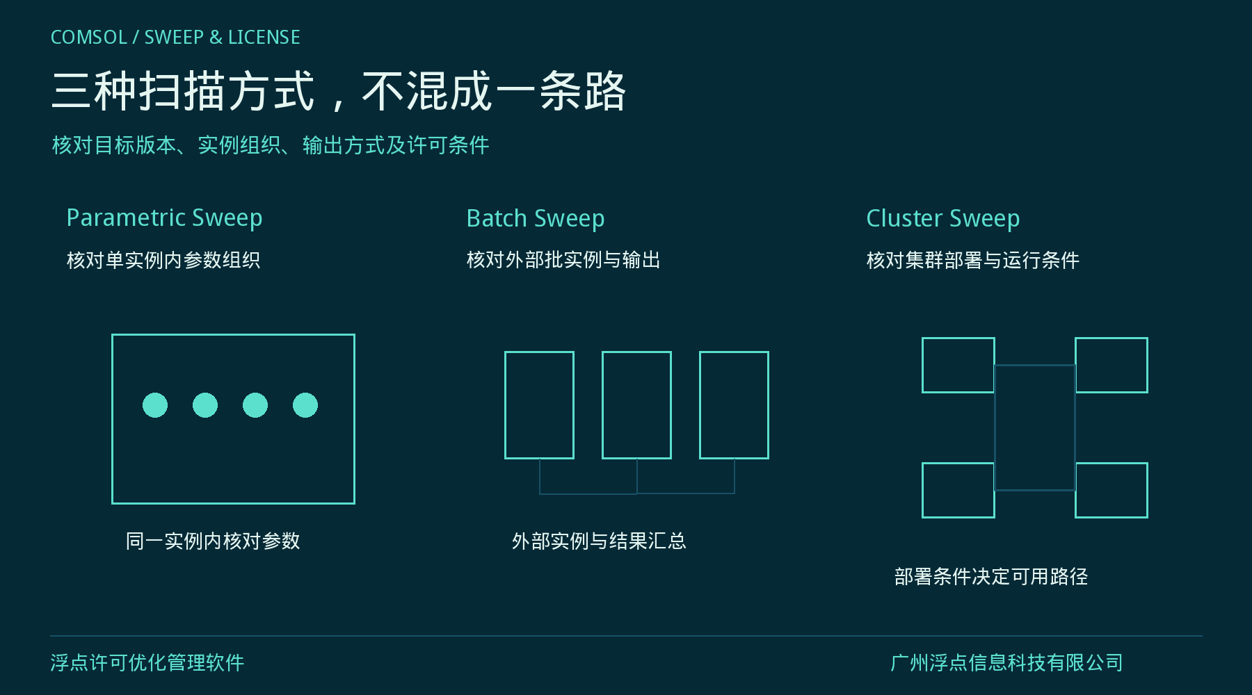 COMSOL参数扫描时,如何减少对白天建模的影响?:处理方法
