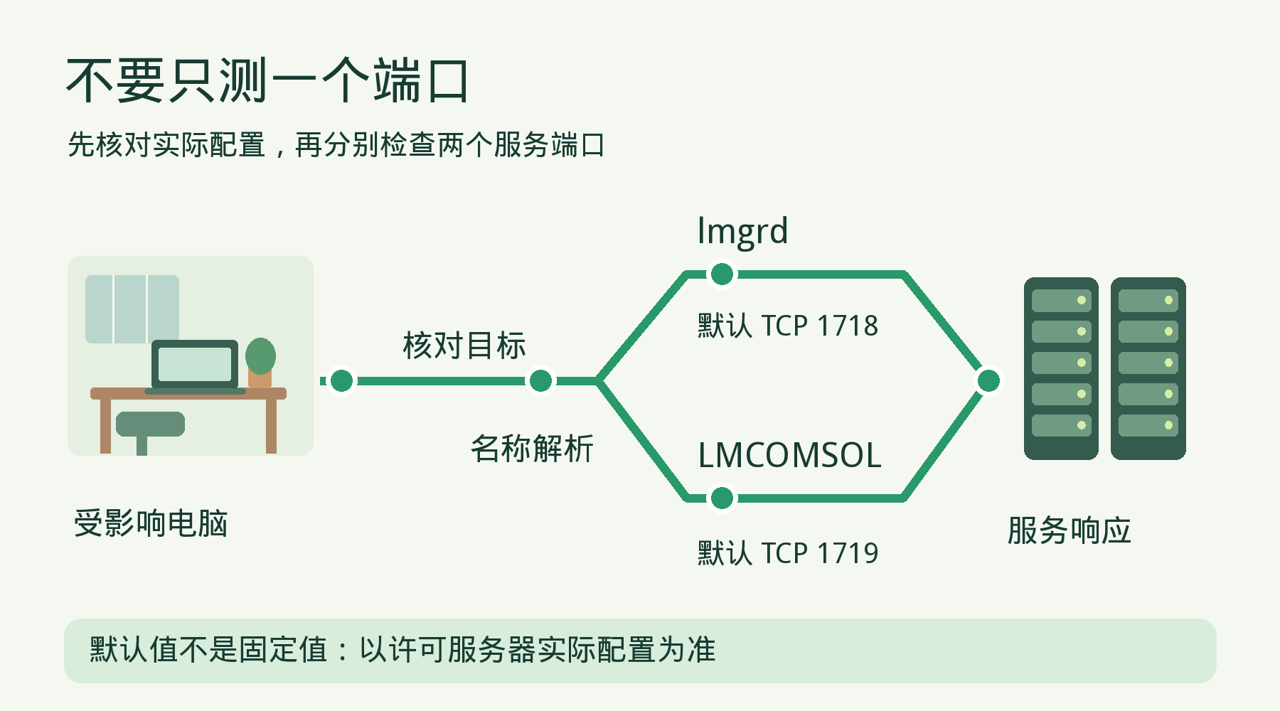 从受影响电脑经目标与名称解析,分别检查lmgrd和LMCOMSOL两个实际端口;1718与1719仅为默认值。