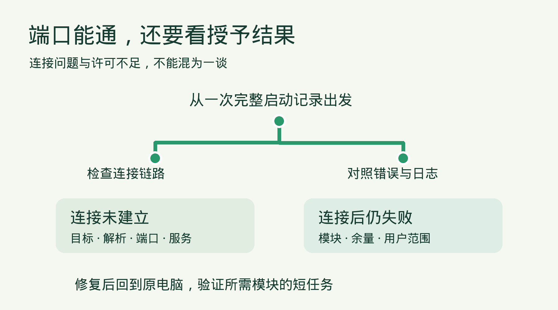 依据一次完整启动记录,区分连接未建立与连接后仍失败,再验证原电脑的短任务。