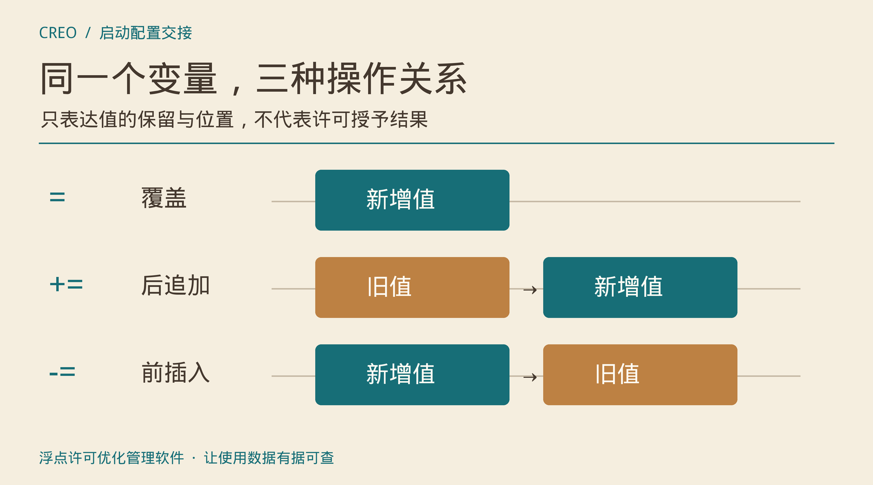 等号覆盖、加等号后追加、减等号前插入的值位置对照