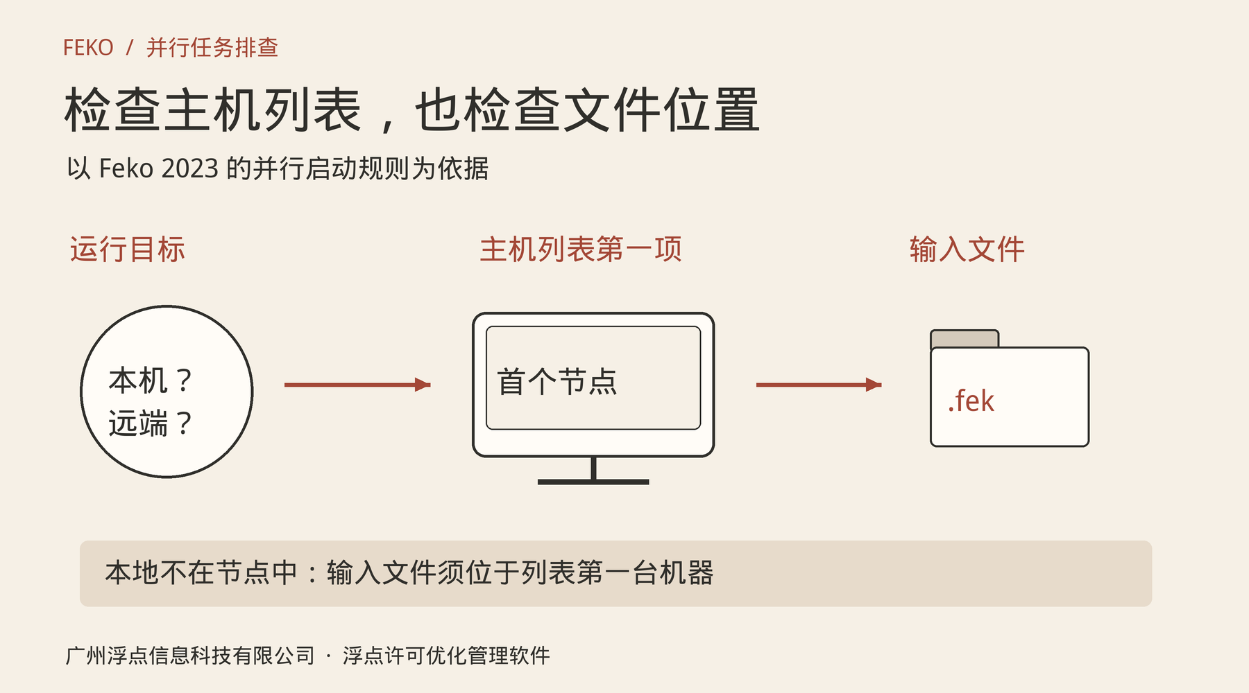 本地不在计算节点中时.fek输入文件须位于主机列表第一台机器
