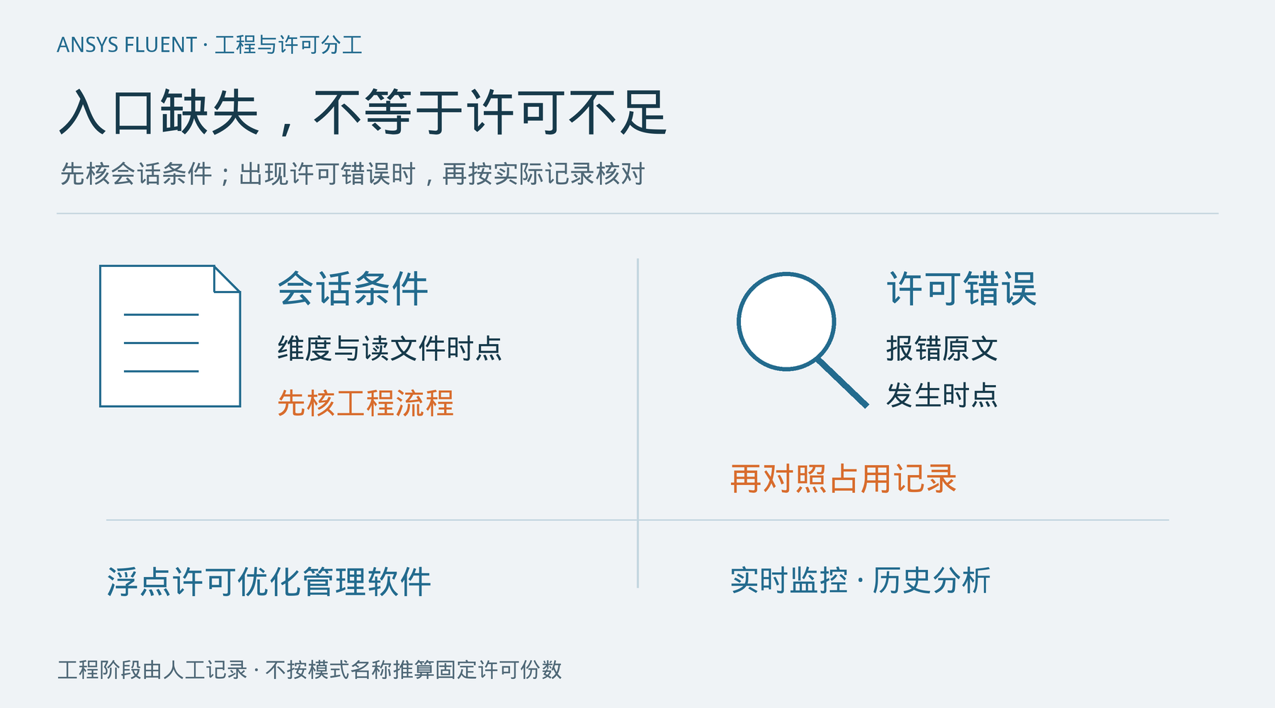 将会话条件排查与许可错误核对分开,并用实时监控和历史分析辅助人工对照