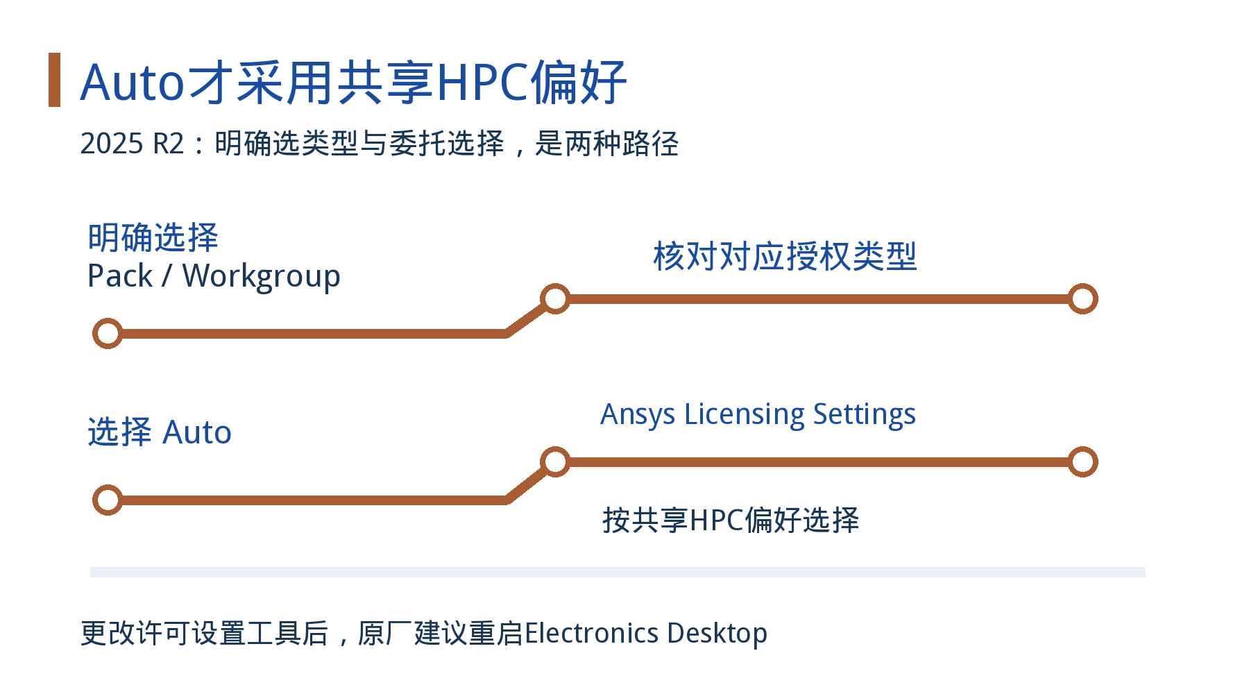两条独立铜色路径对照明确选择Pack或Workgroup与Auto委托共享HPC偏好的区别