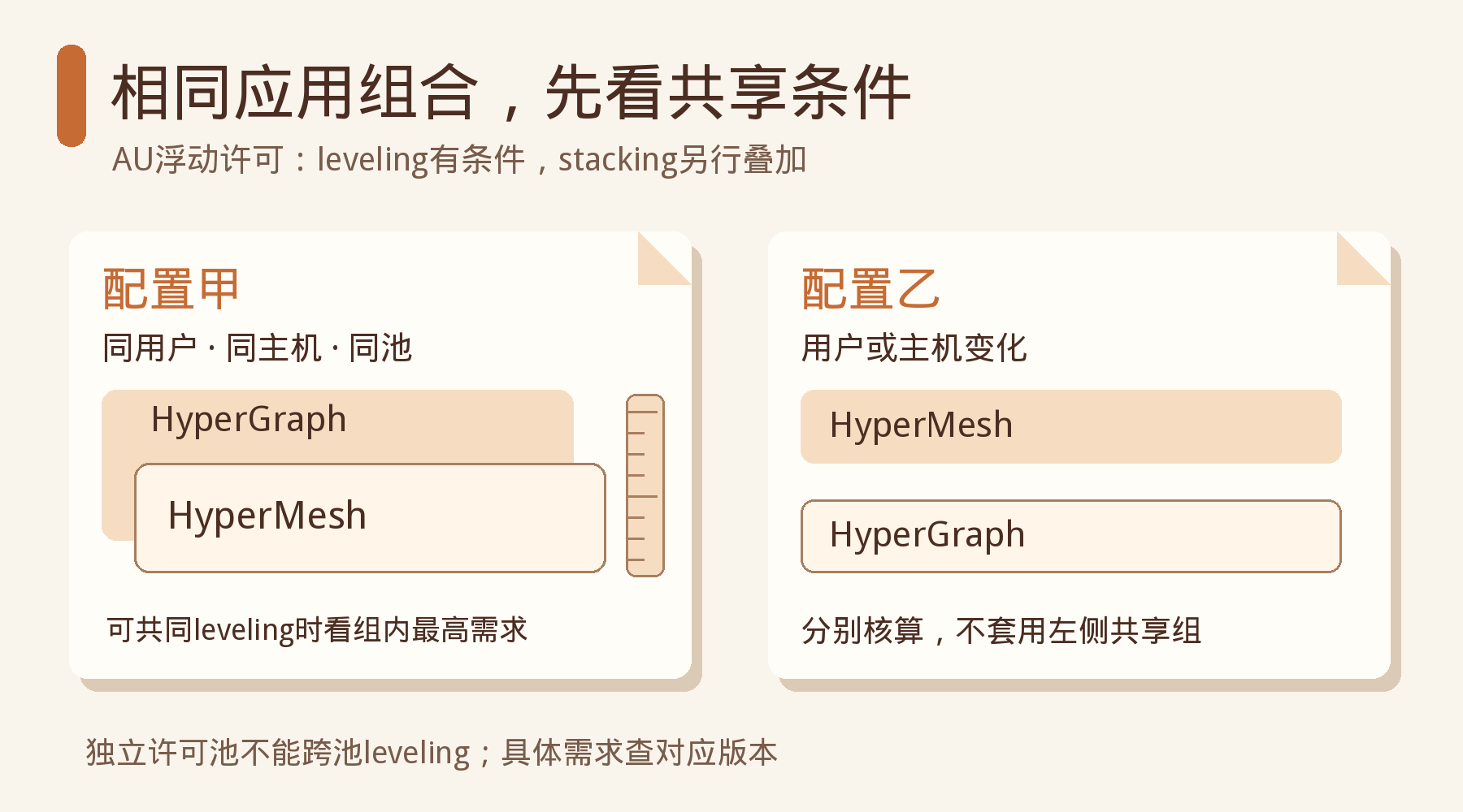 同一应用组合在共享条件相同和用户主机变化时的两种计量关系对照