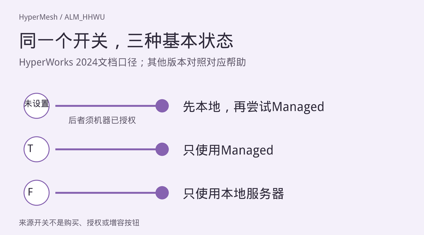 HyperWorks 2024中ALM_HHWU未设置、T、F分别对应的许可来源。