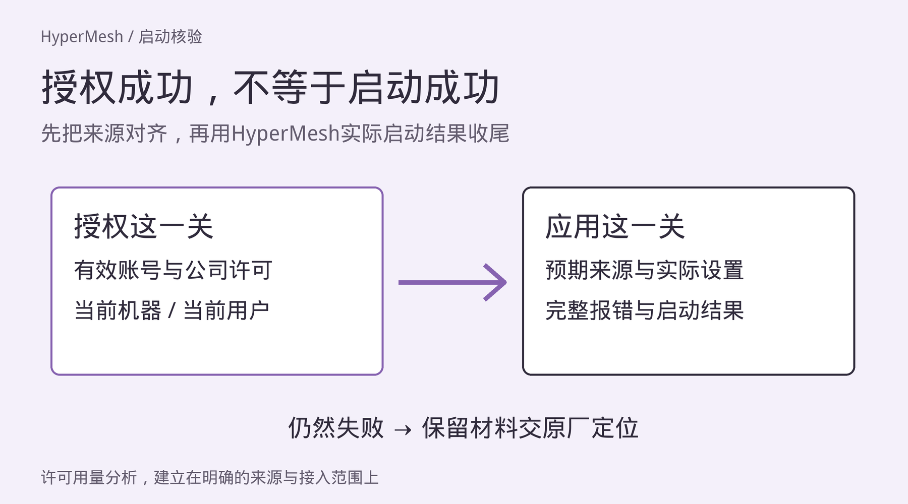 分别核验授权条件与应用来源，最终检查HyperMesh实际启动结果。