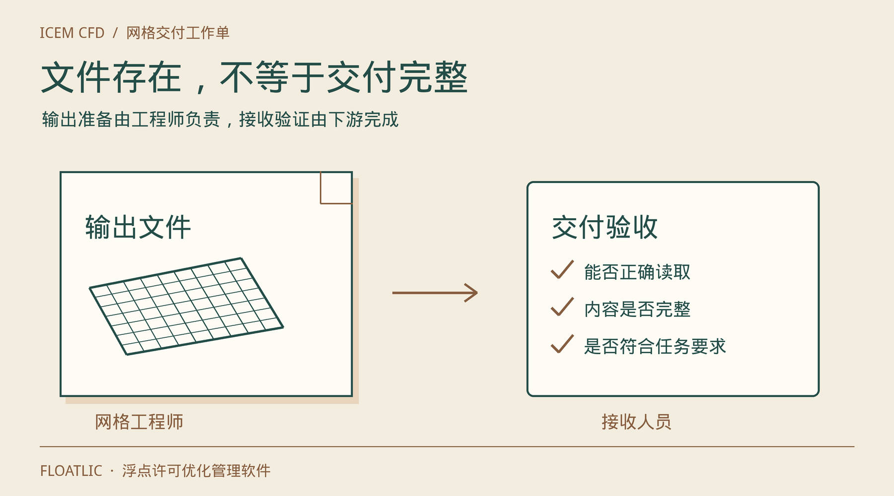 输出文件与下游交付验收分别由网格工程师和接收人员负责