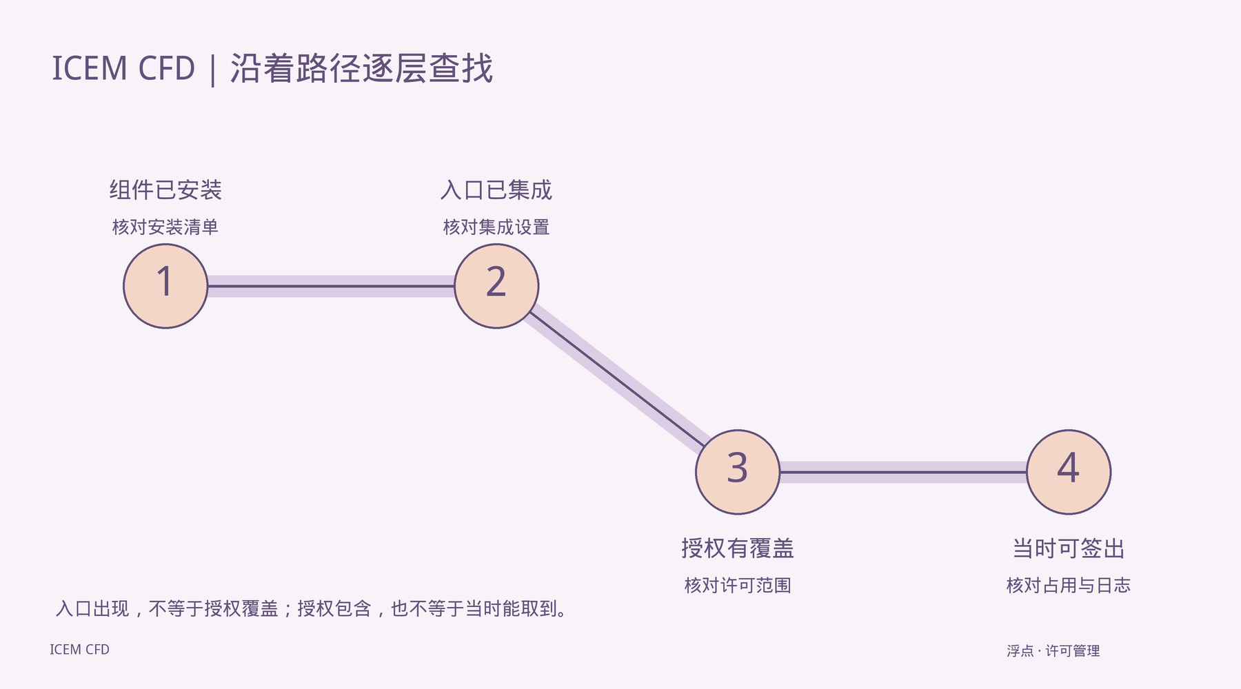 Workbench里找不到ICEM CFD？先分清安装组件、入口设置和许可覆盖：处理方法