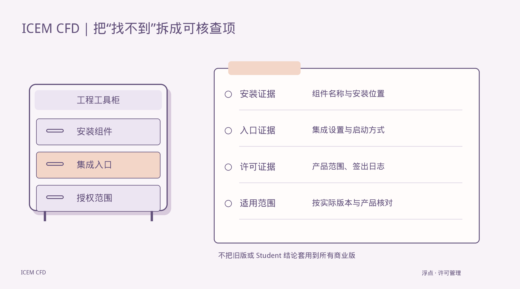 Workbench里找不到ICEM CFD？先分清安装组件、入口设置和许可覆盖：资源管理要点