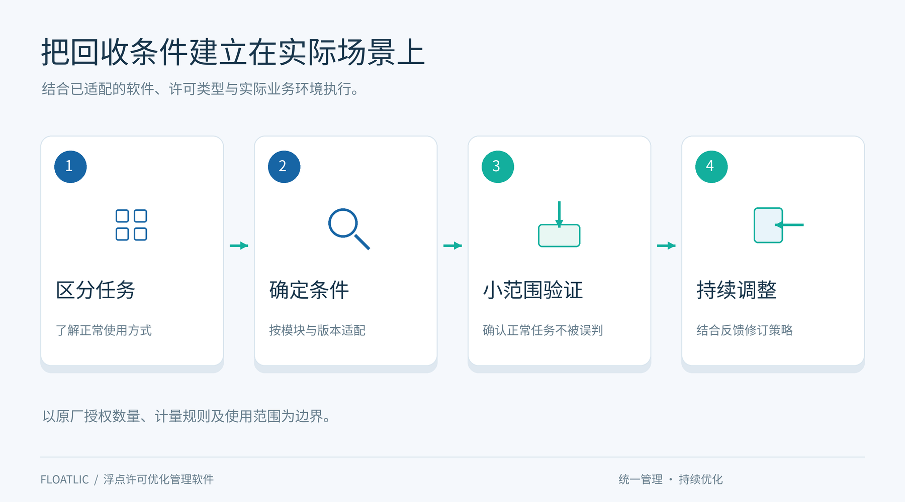 许可优化管理流程
