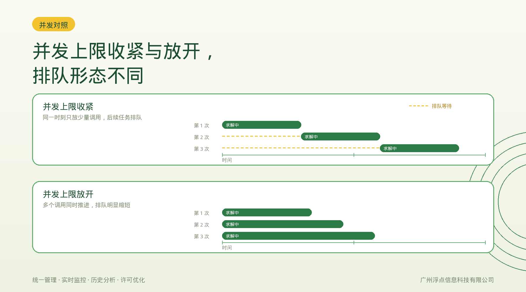 Isight优化跑一轮要调几十次求解器,许可为什么总是不够?:资源管理要点