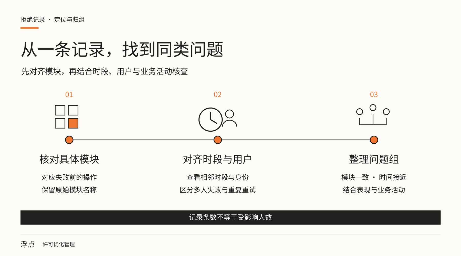 从模块与时段核查许可拒绝