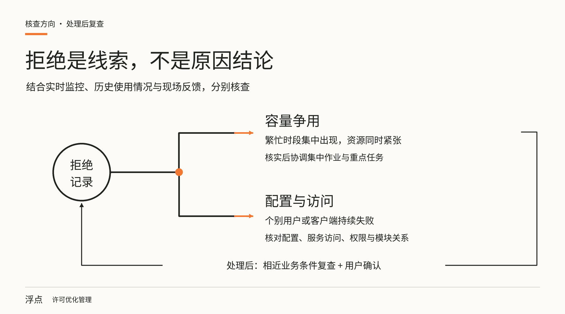 拒绝记录的现场核查与复查