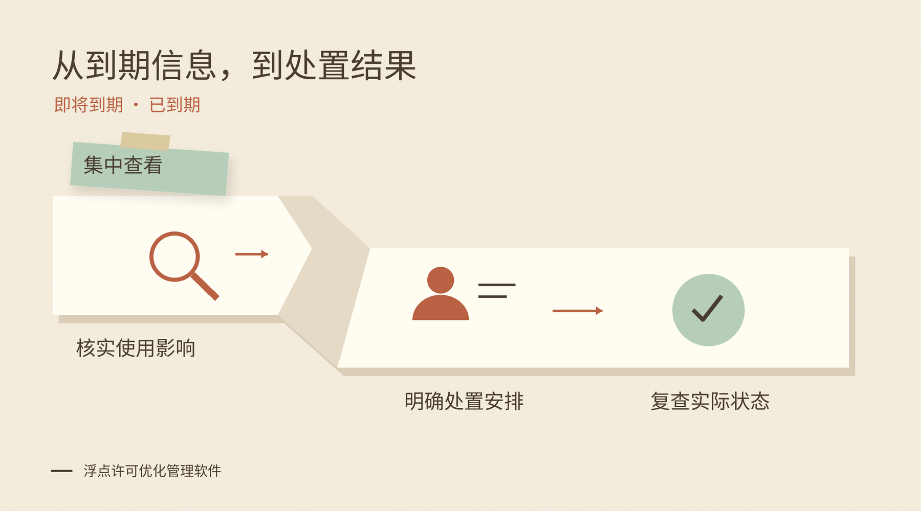 许可到期的核实与处置安排