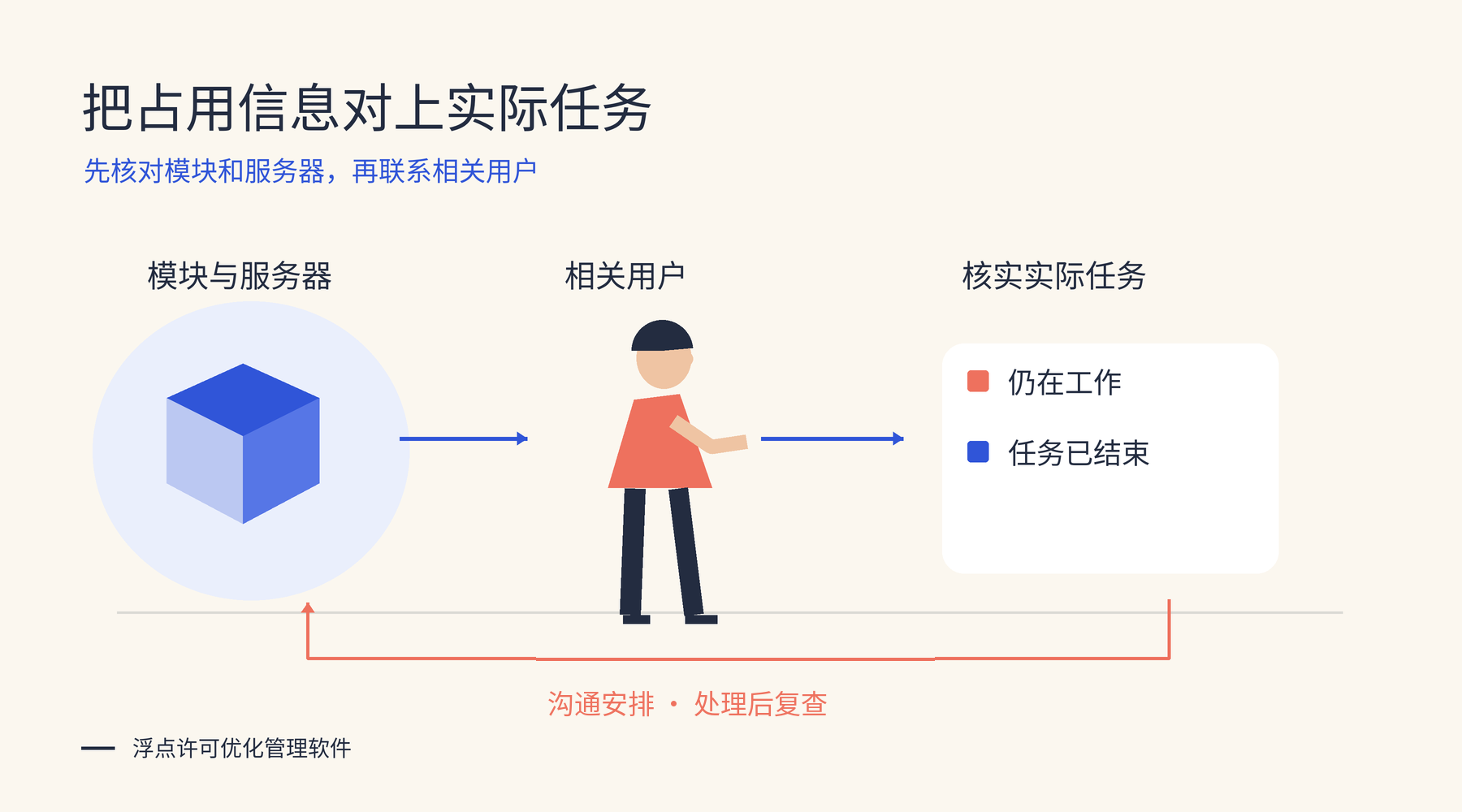 模块、用户和任务对应关系