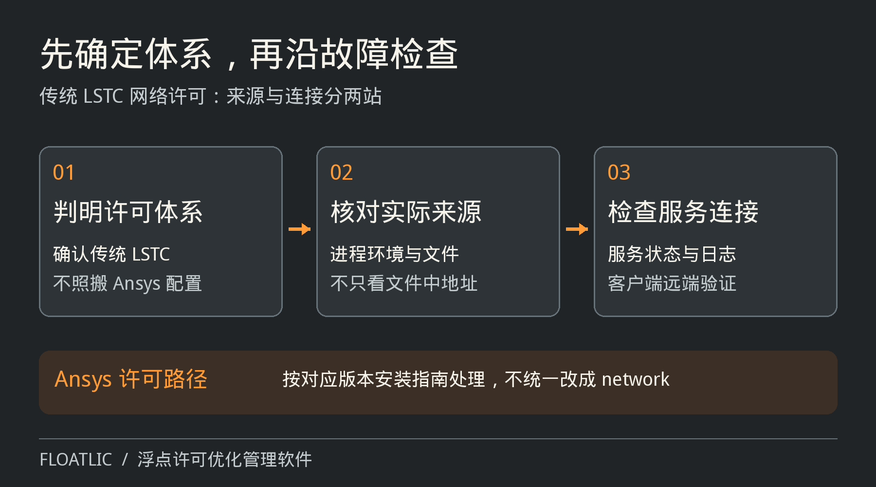 传统LSTC网络许可按体系、实际来源、服务连接检查,并与Ansys许可路径分开
