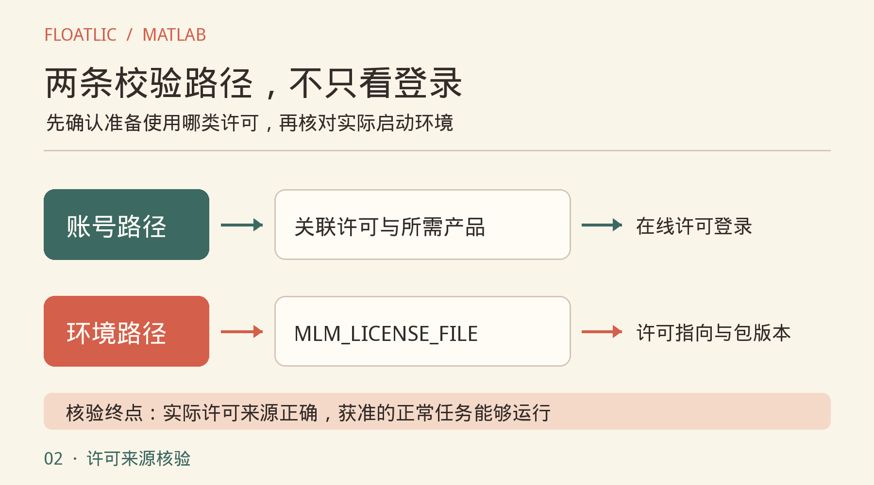 账号关联许可与启动变量两条核验路径,最终验证实际来源和正常任务