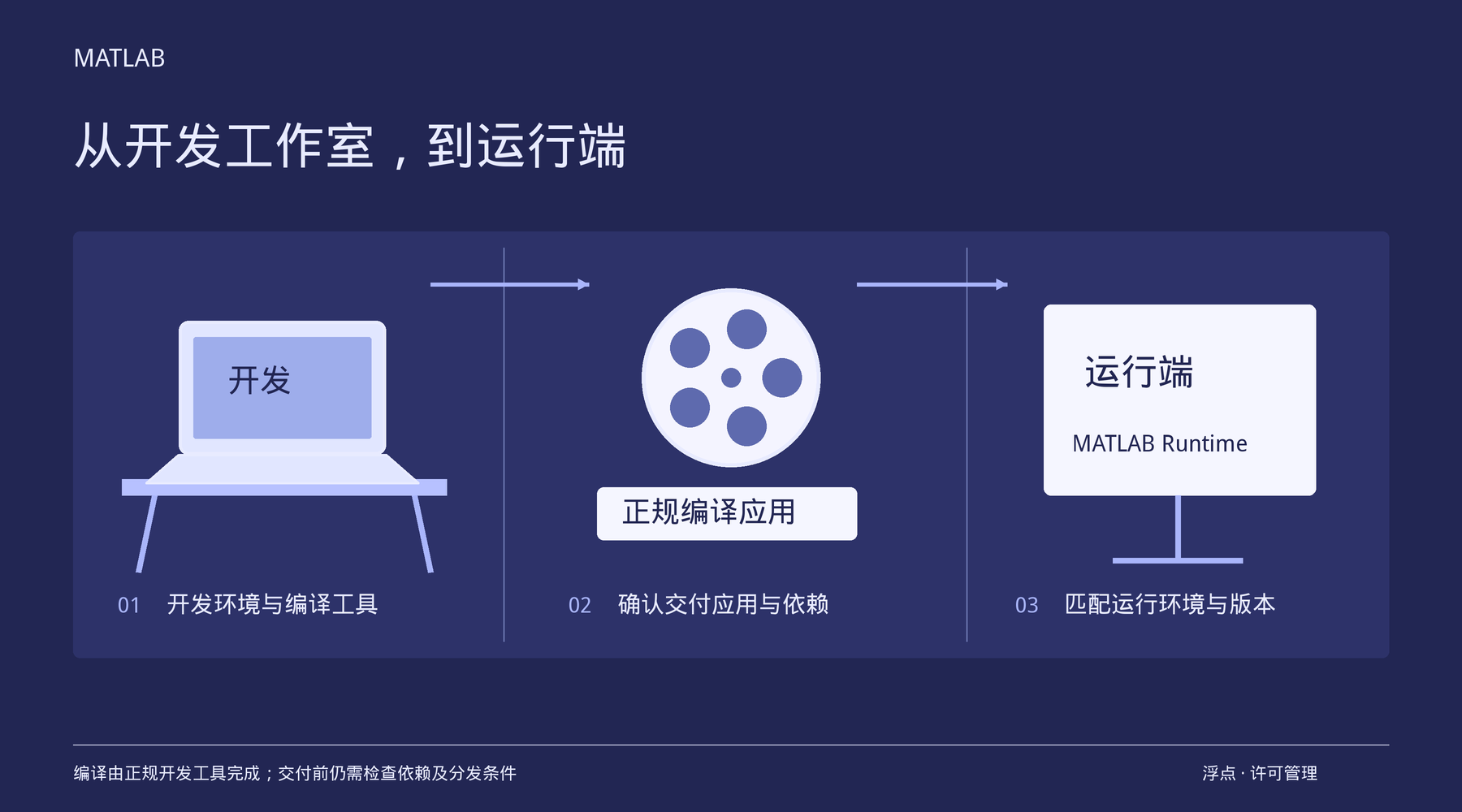 只运行编译后的MATLAB应用,还需要给每台电脑配开发许可吗?:处理方法