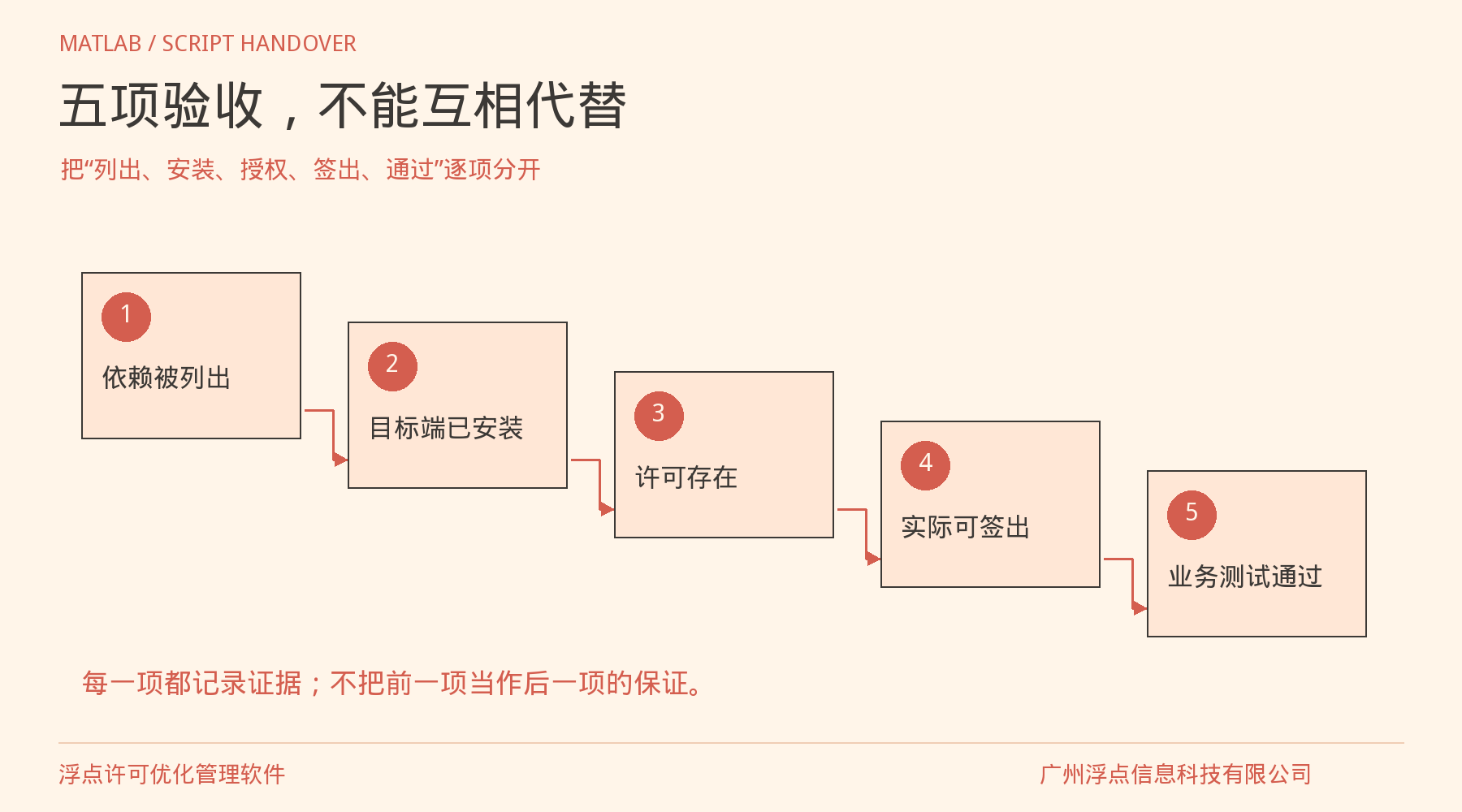 MATLAB脚本换台电脑就跑不起来?把工具箱与许可准备说清楚:资源管理要点