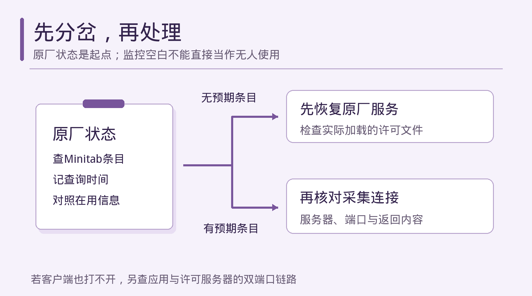 原厂状态无预期条目先查服务及许可文件,有条目再核对采集连接