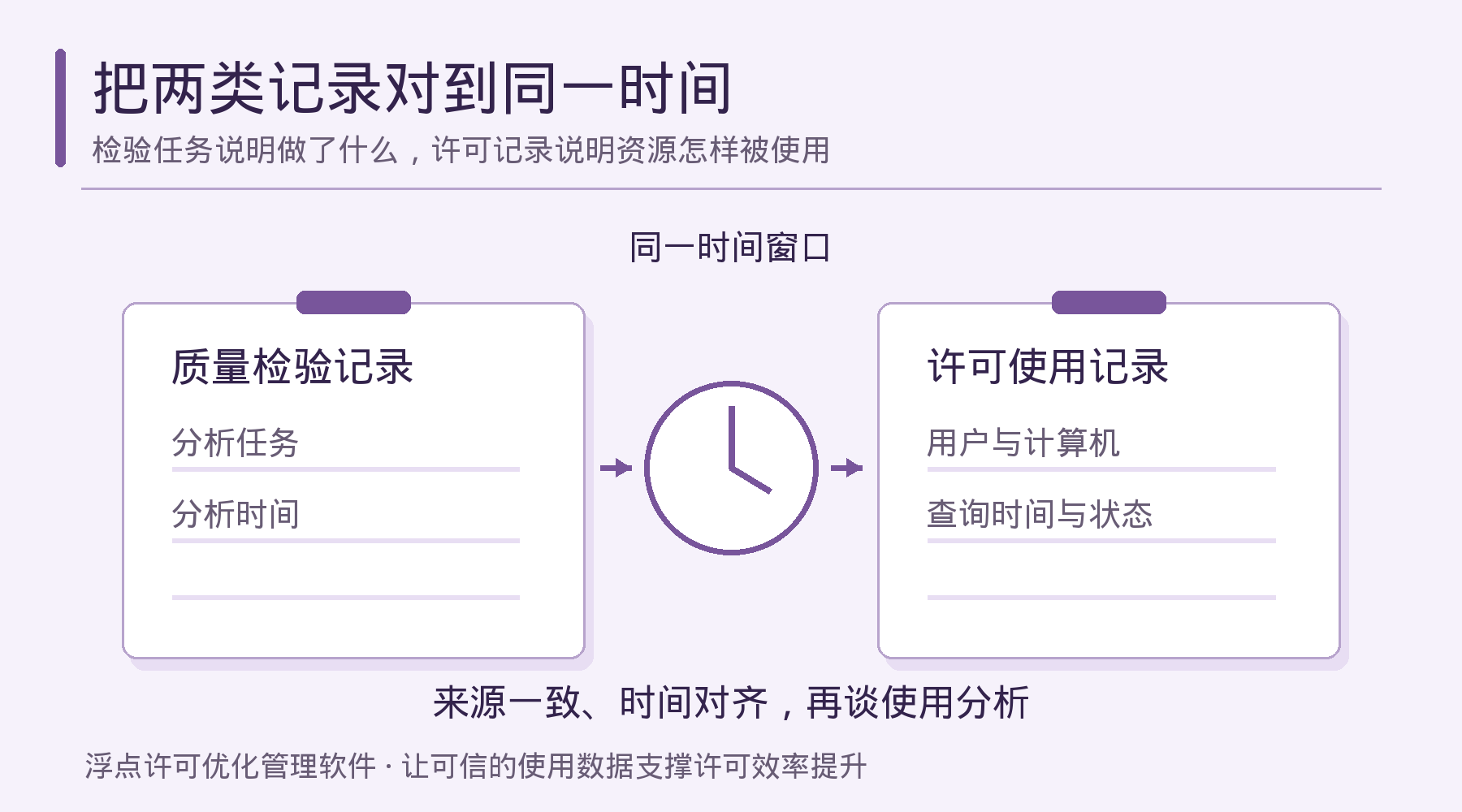质量检验记录与许可使用记录按同一时间窗口对应