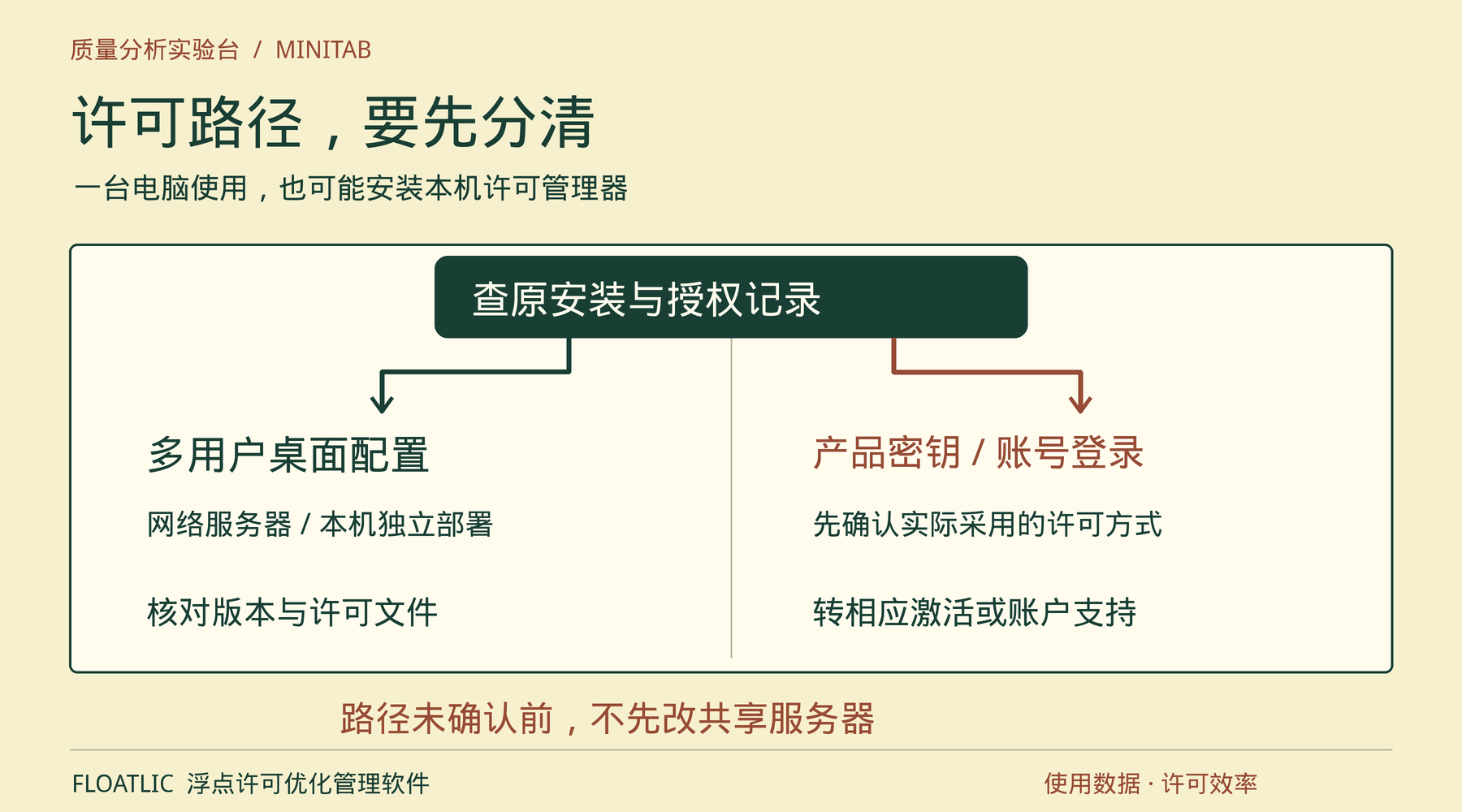 先查原安装与授权记录,分开多用户桌面配置与产品密钥或账号登录的支持路径。