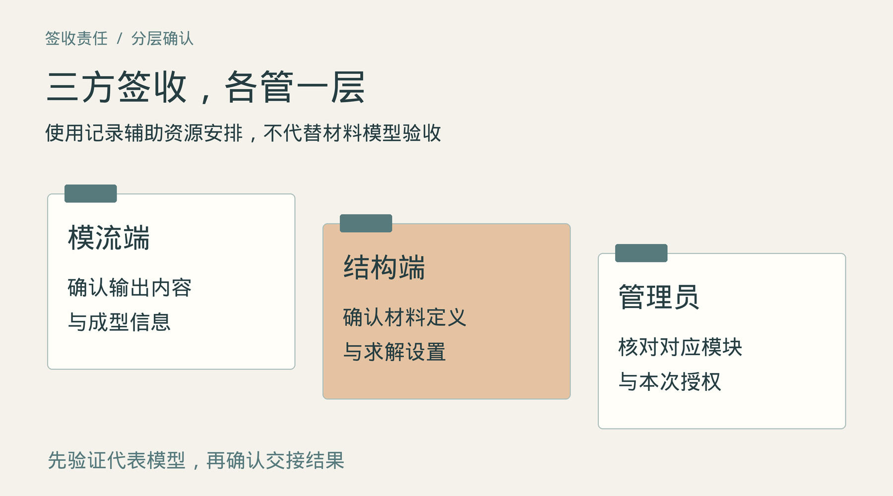 模流端、结构端与管理员分别确认输出、材料求解与模块授权