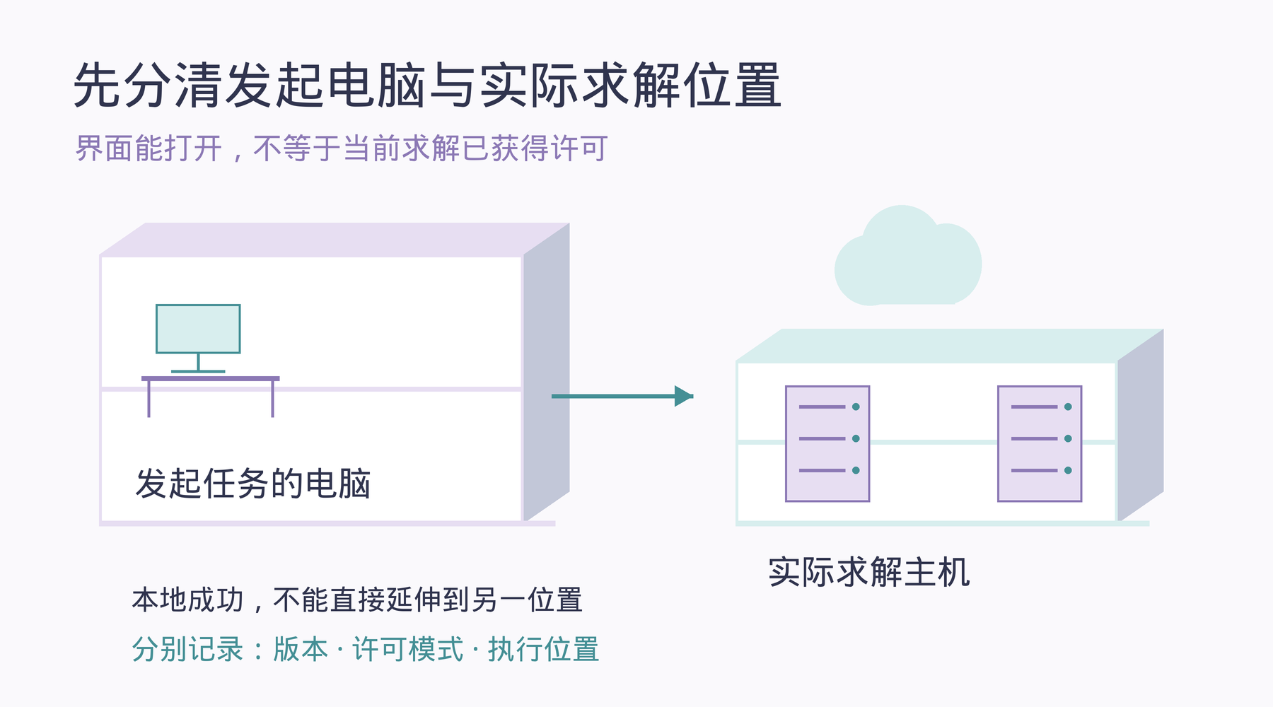 发起任务的电脑与实际求解主机分开展示,分别记录版本、许可模式和执行位置,不将本地成功结论直接延伸。