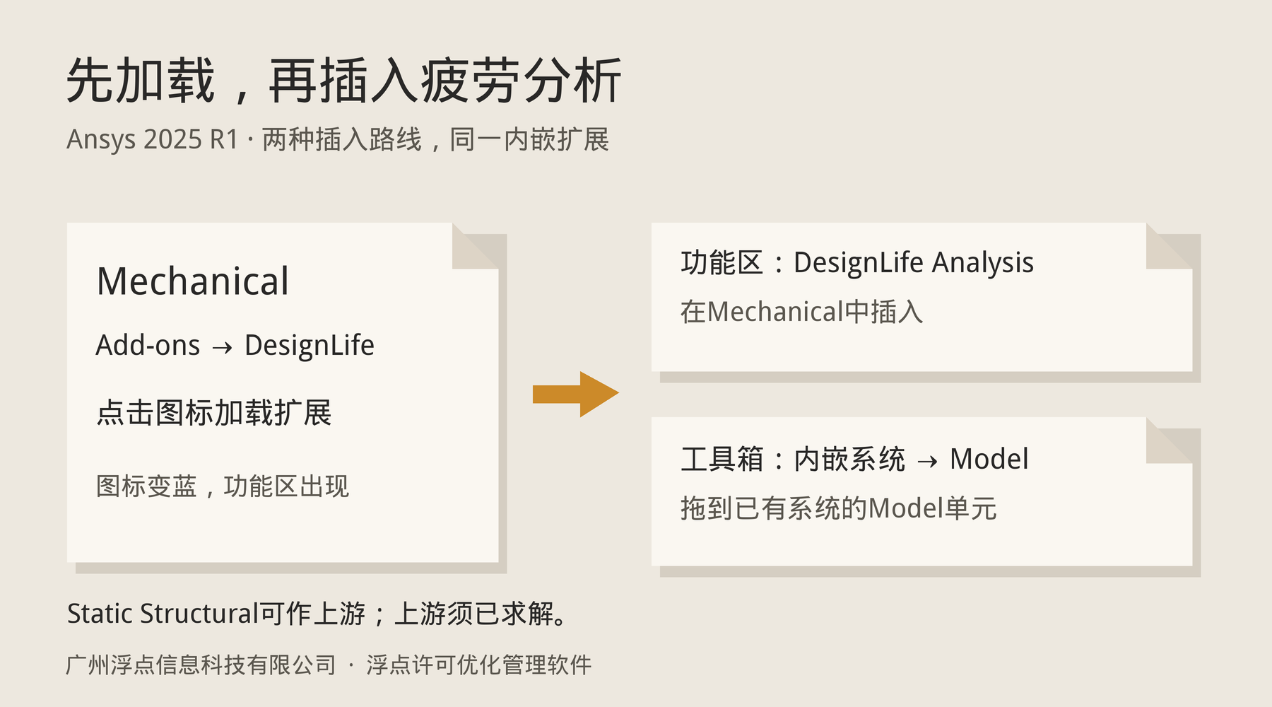 先加载DesignLife扩展,再从功能区或工具箱插入内嵌分析