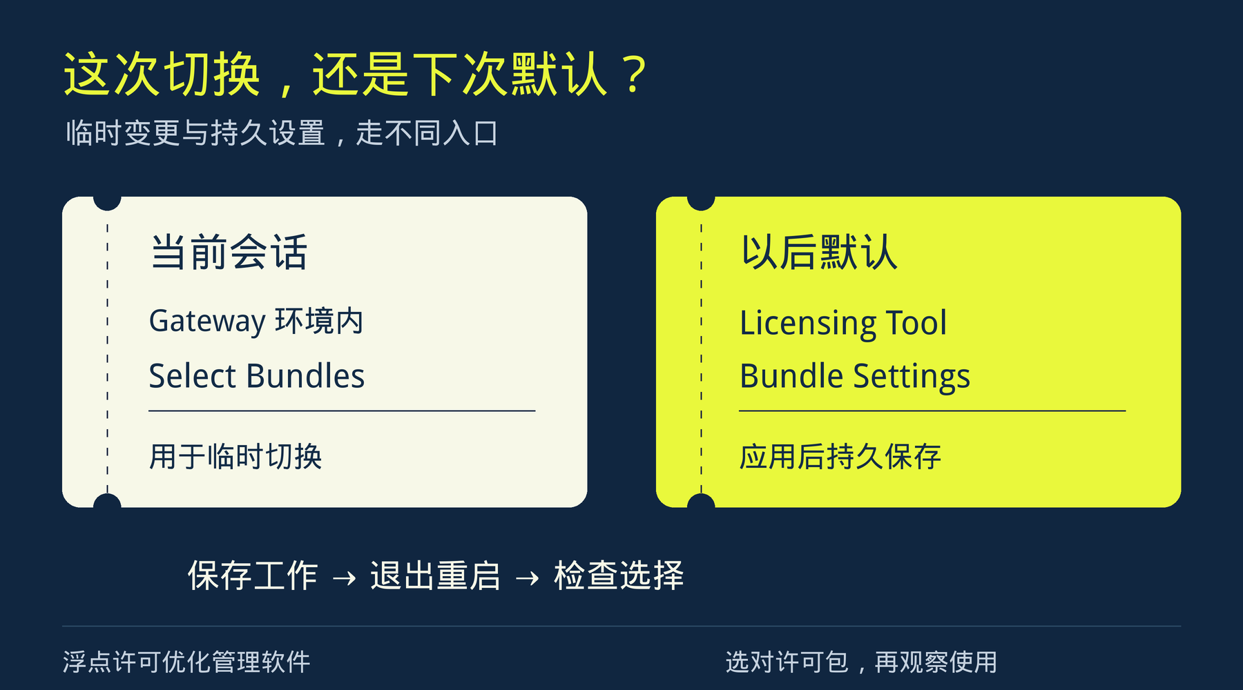 当前会话使用Select Bundles，以后默认使用Licensing Tool并重启检查