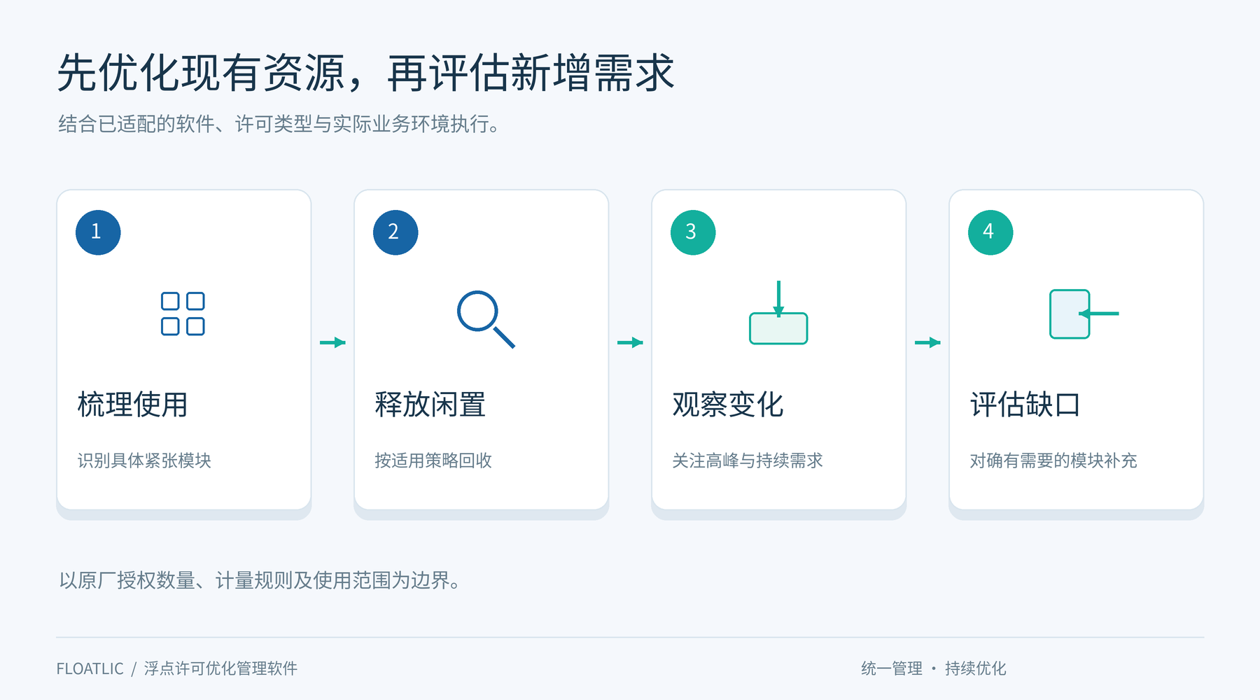许可优化管理流程