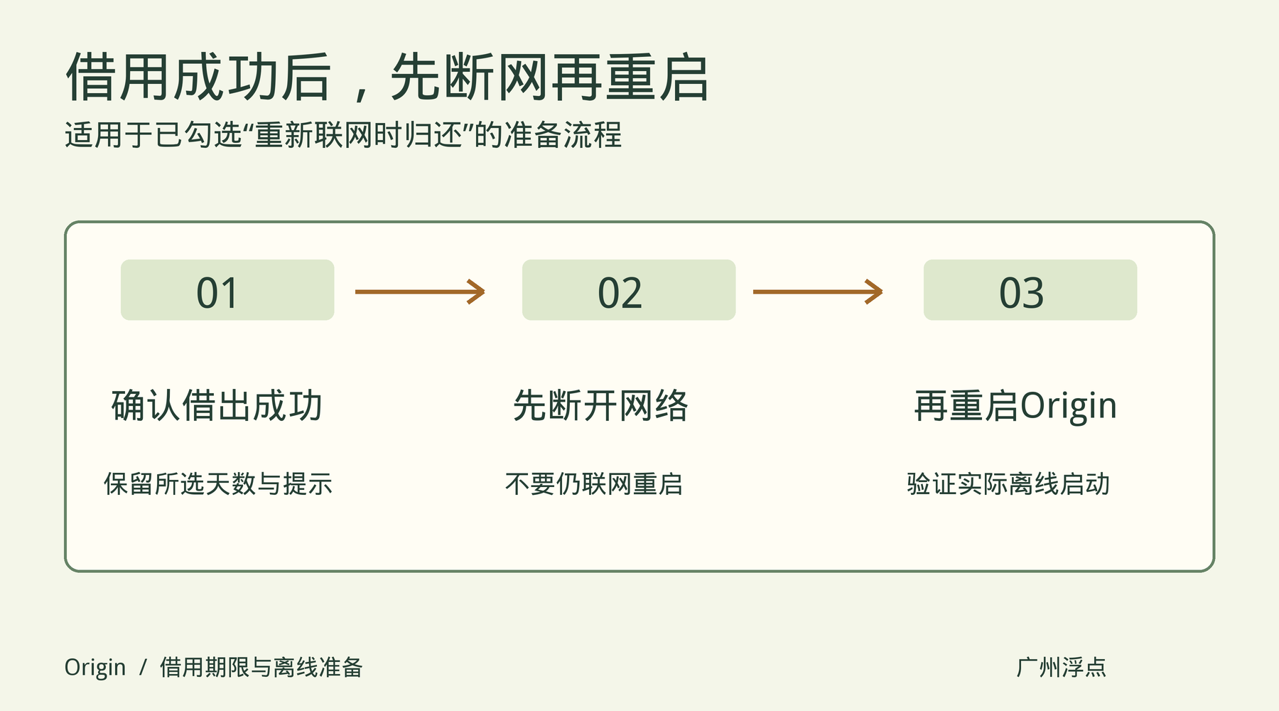勾选重新联网归还时，借出成功后先断网再重启验证