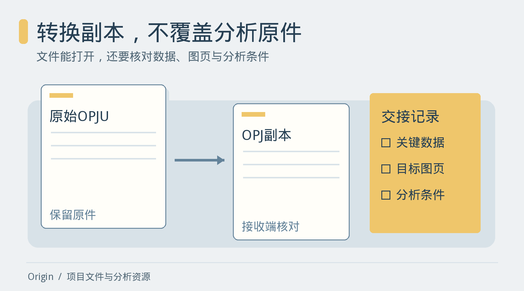 保留原始OPJU，另做OPJ副本，在接收端核对关键数据、目标图页与分析条件。