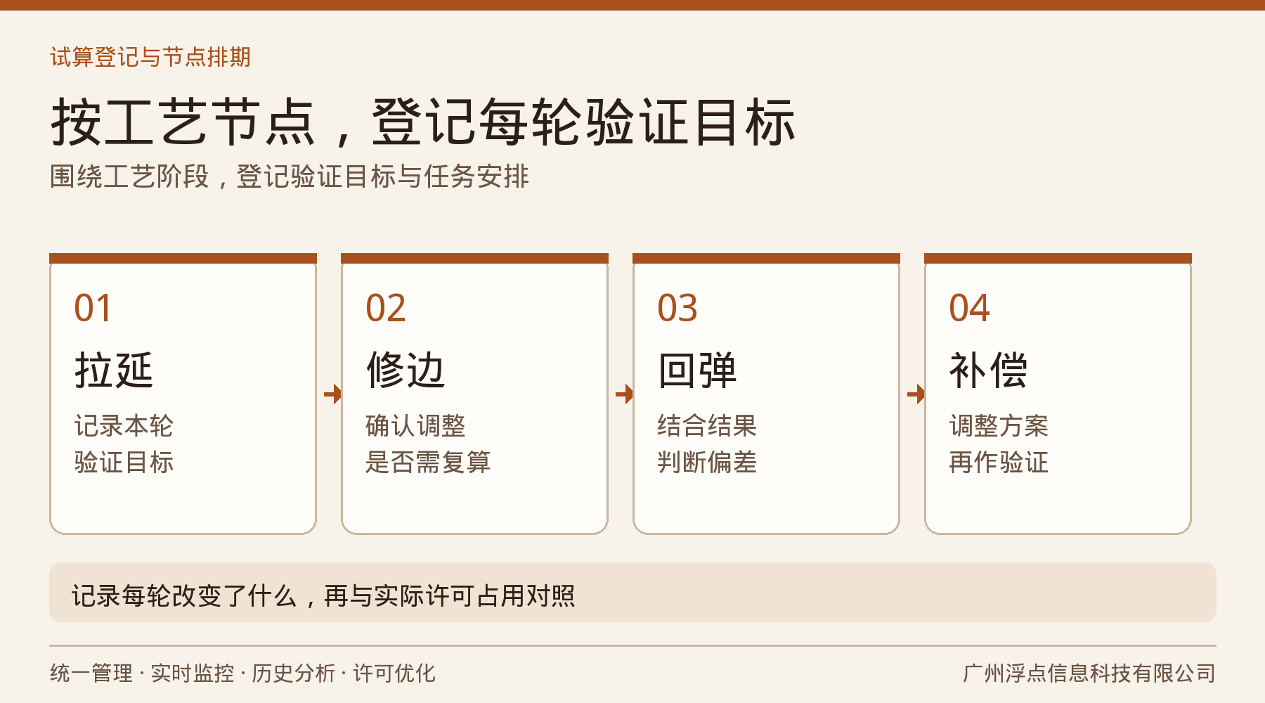 PAM-STAMP冲压回弹反复试算,许可证怎么安排才不耽误模具节点?:处理方法