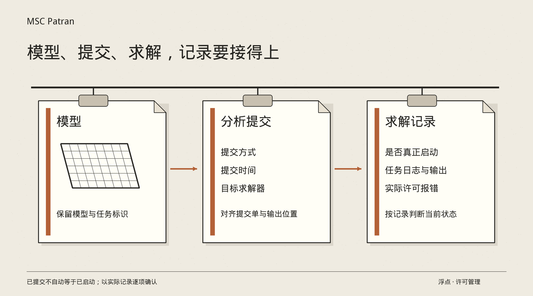 Patran提示Analysis Manager未授权?先确认Nastran任务到底有没有启动:处理方法