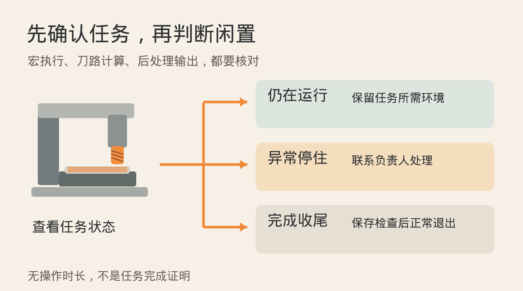 从任务状态分出仍在运行、异常停住和完成收尾三种处理路径。