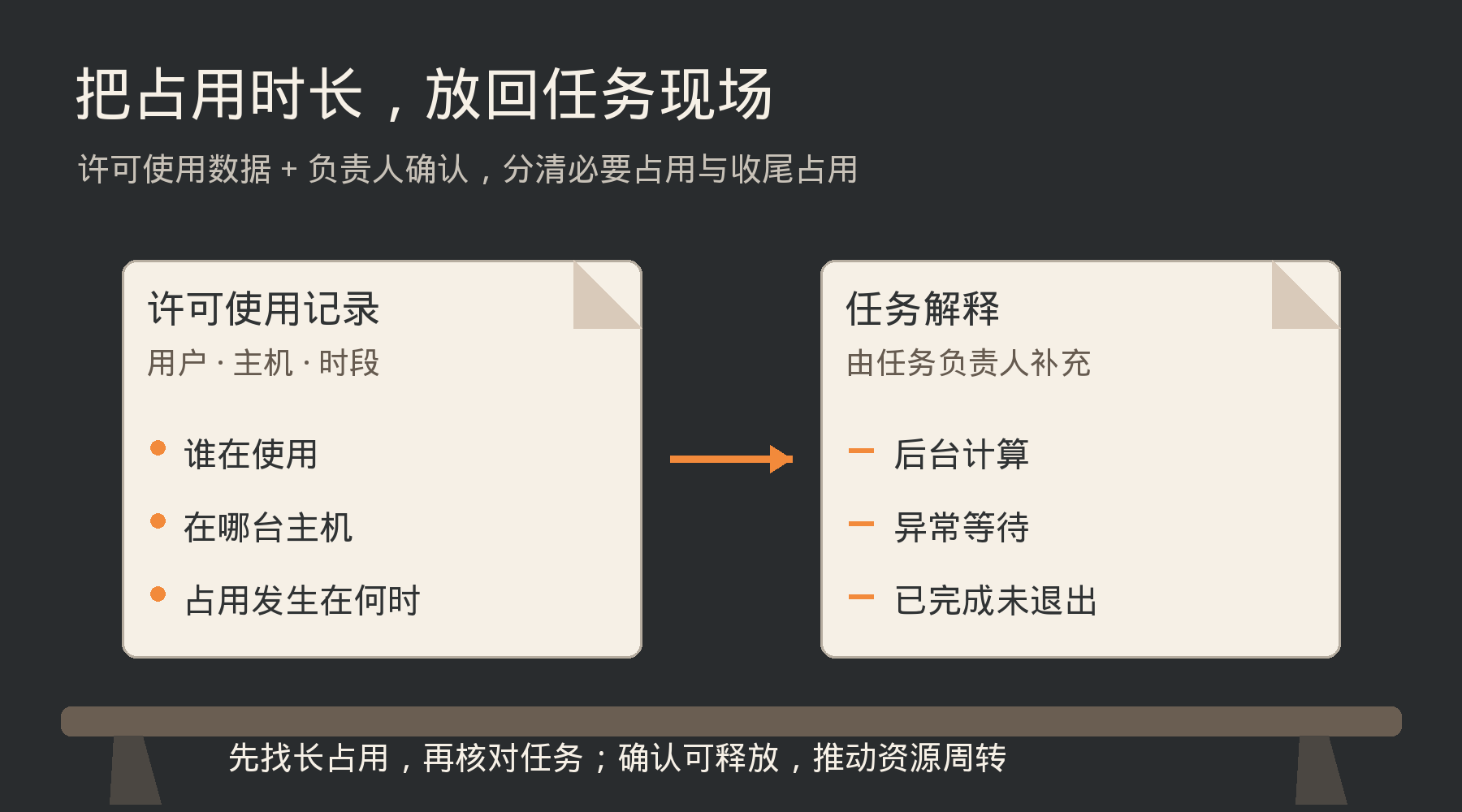将用户、主机、时段的许可记录与负责人补充的后台计算、异常等待、已完成未退出解释对齐。