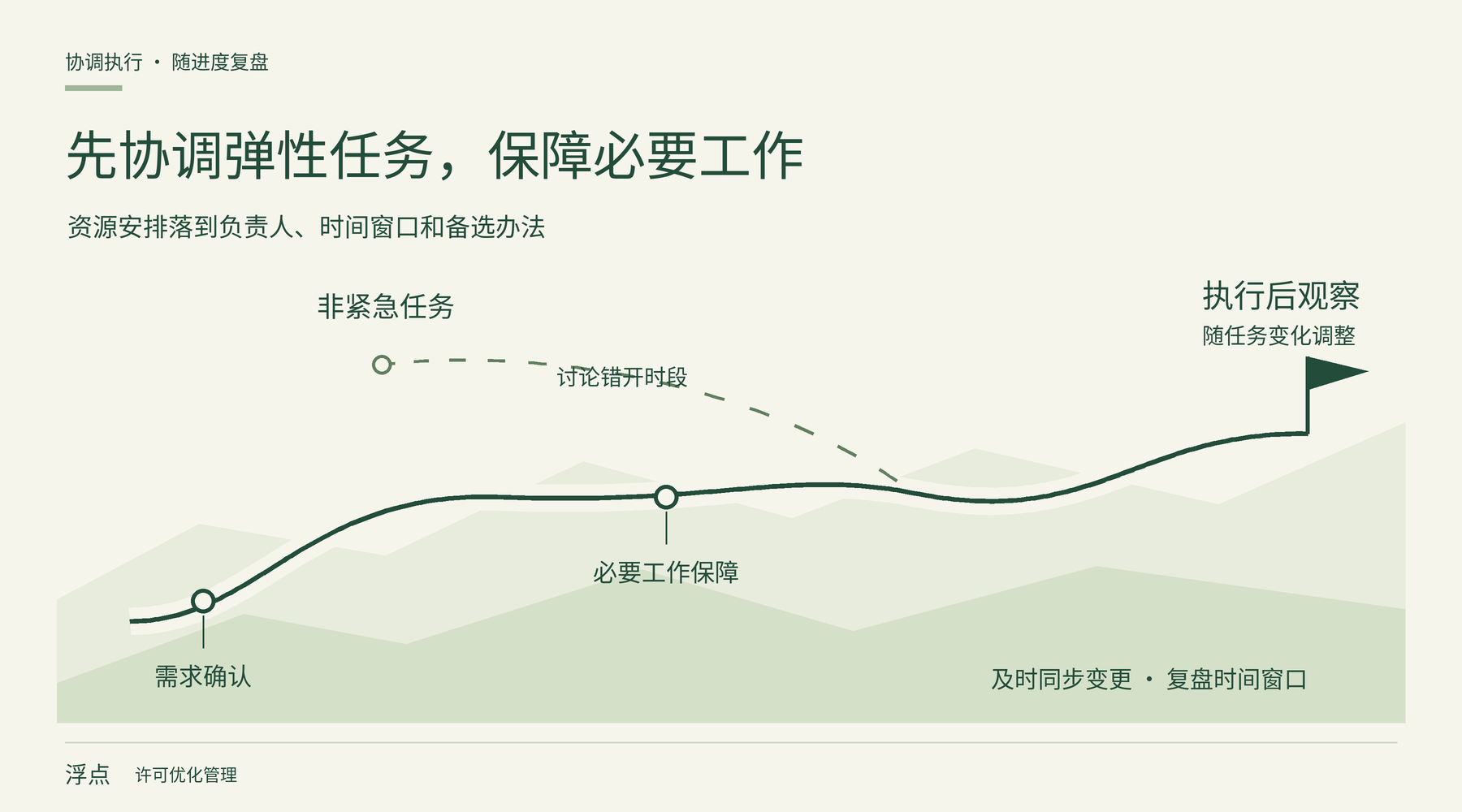 根据任务优先级落实资源安排