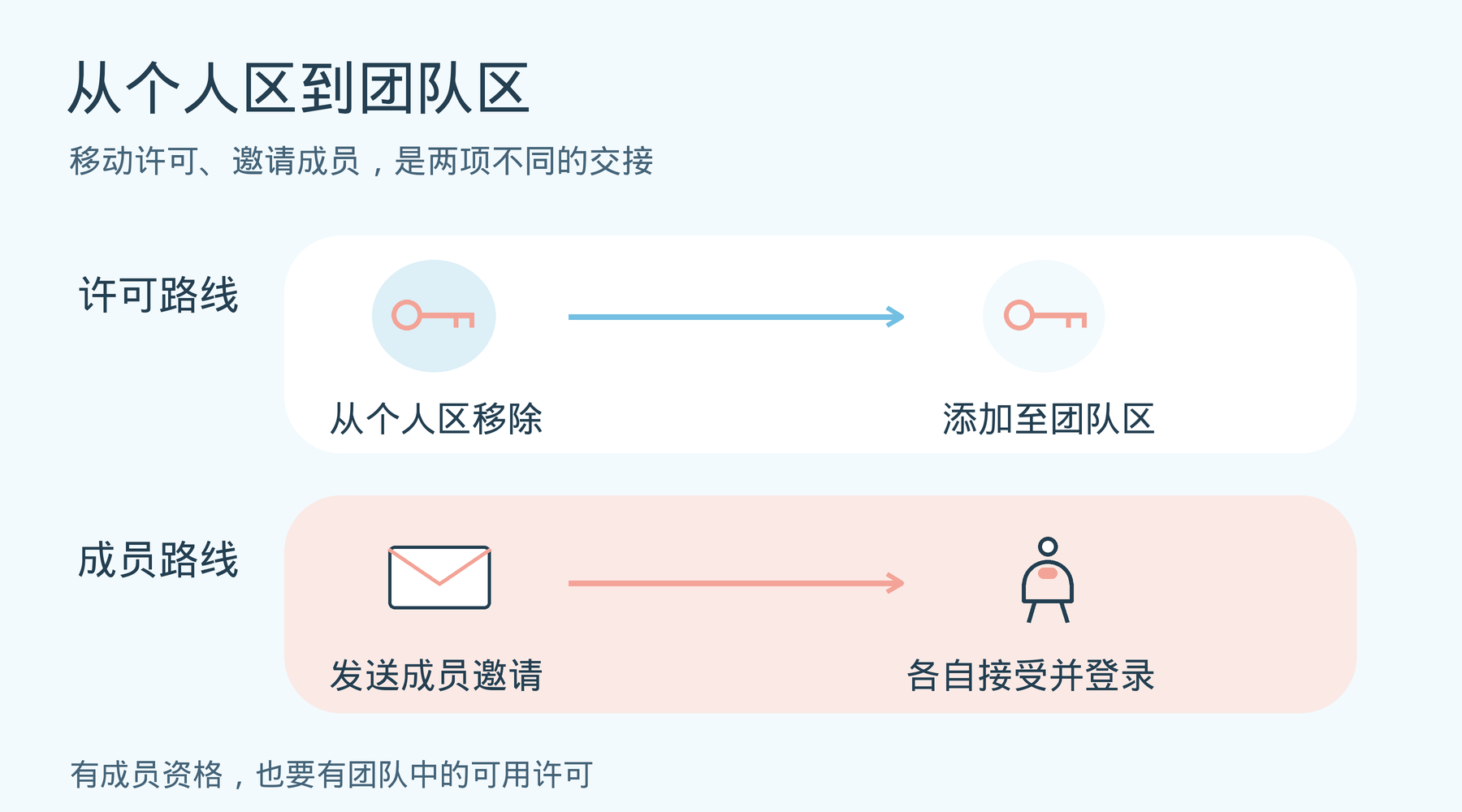 个人区许可移至团队区与成员邀请接受分为两条交接路线
