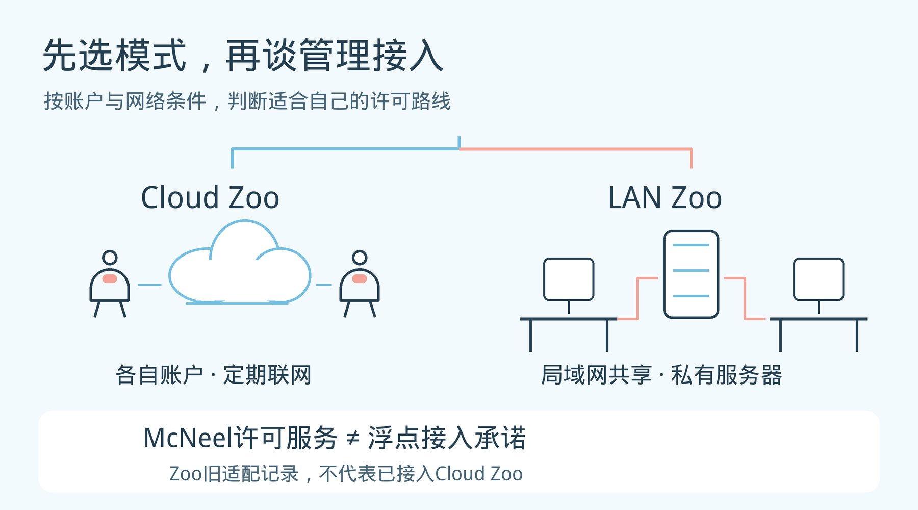 Cloud Zoo与LAN Zoo的适用路线,以及McNeel服务与浮点接入范围的区别