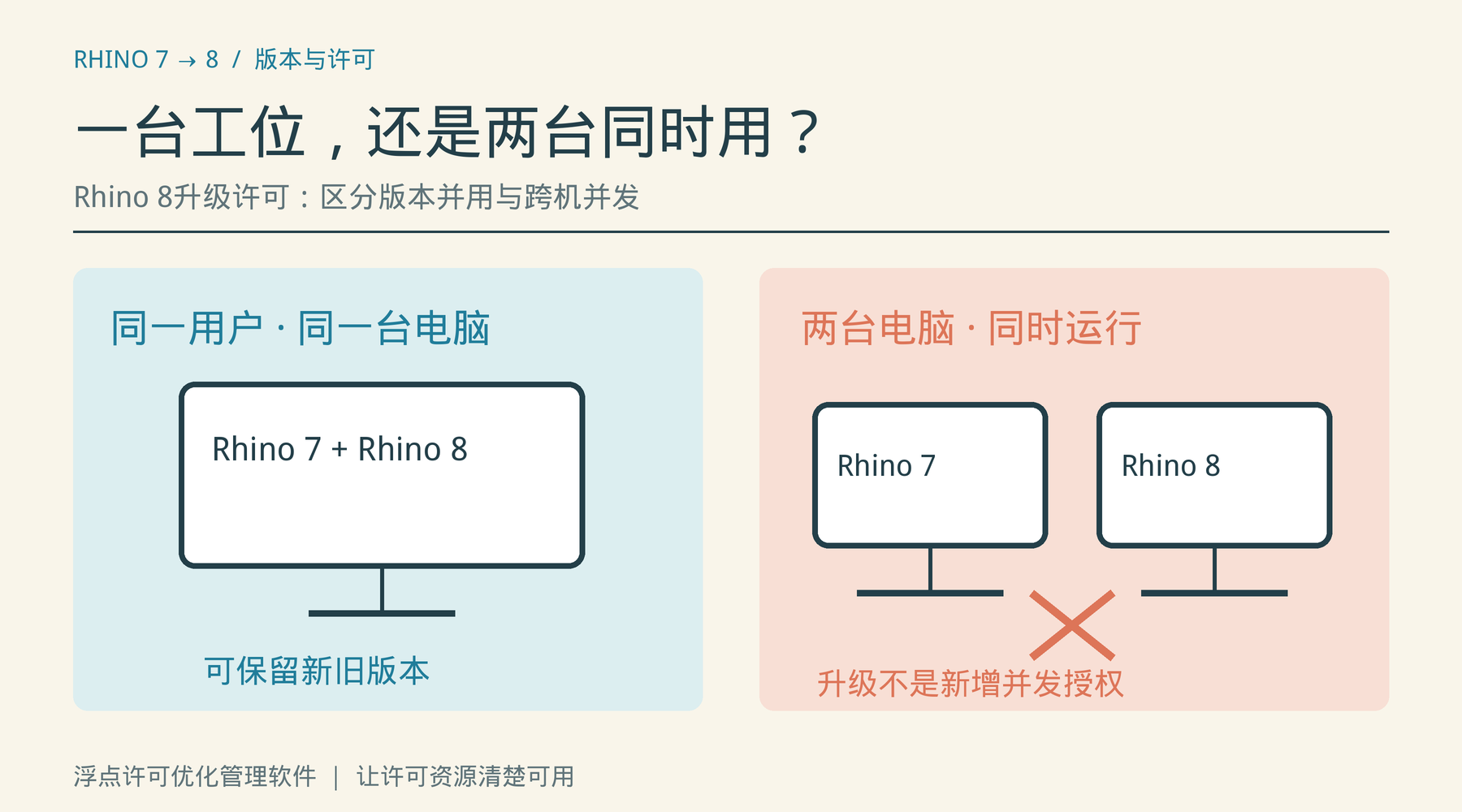 同一用户同机版本并用与两台电脑同时运行的授权边界对照
