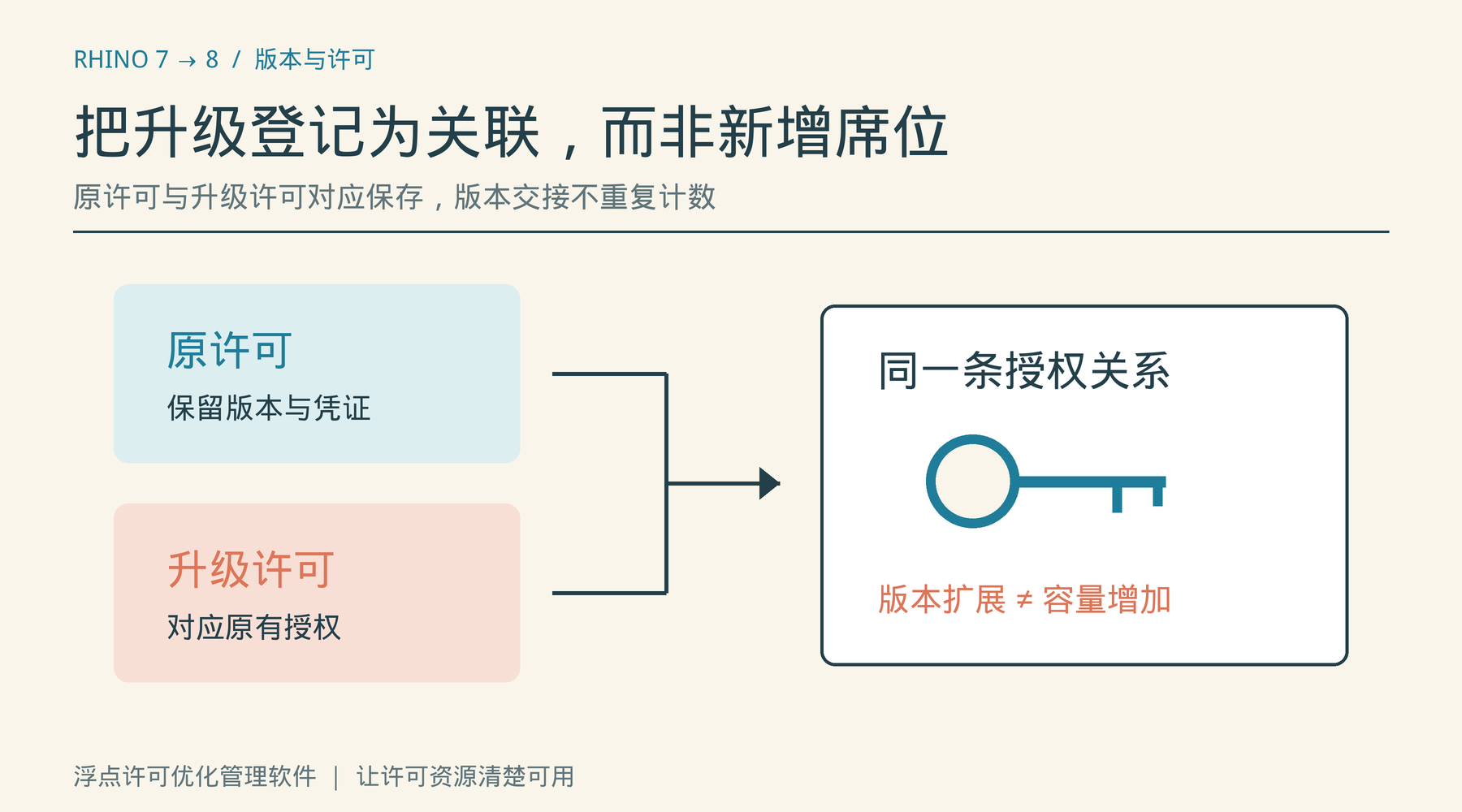 原许可与升级许可登记为同一授权关联,不重复统计席位