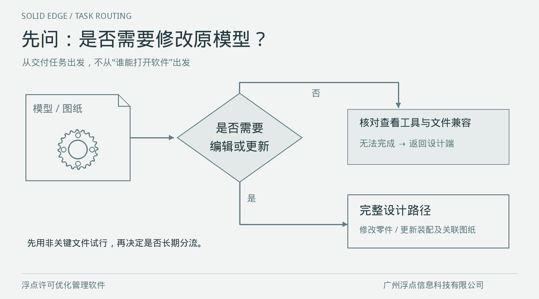 Solid Edge只看图也要占设计许可吗?把查看与编辑需求分开:处理方法