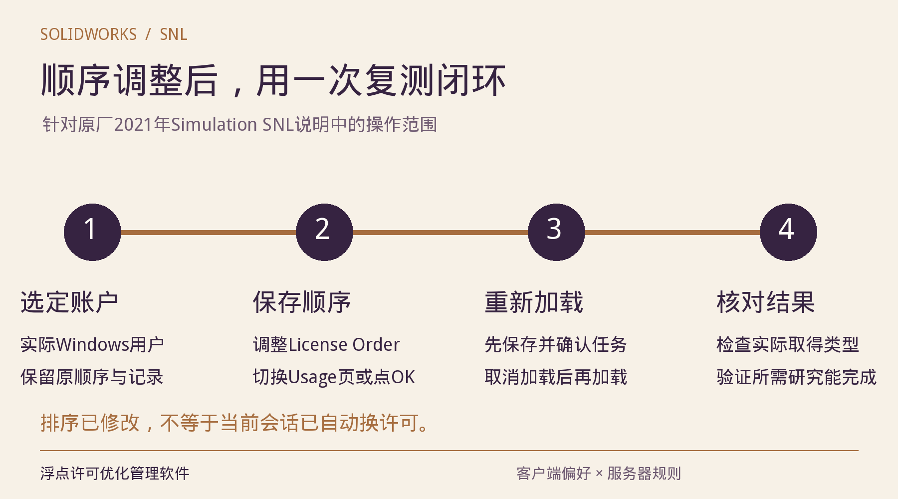 选定实际Windows账户、保存许可顺序、重新加载Simulation附加程序并核对结果