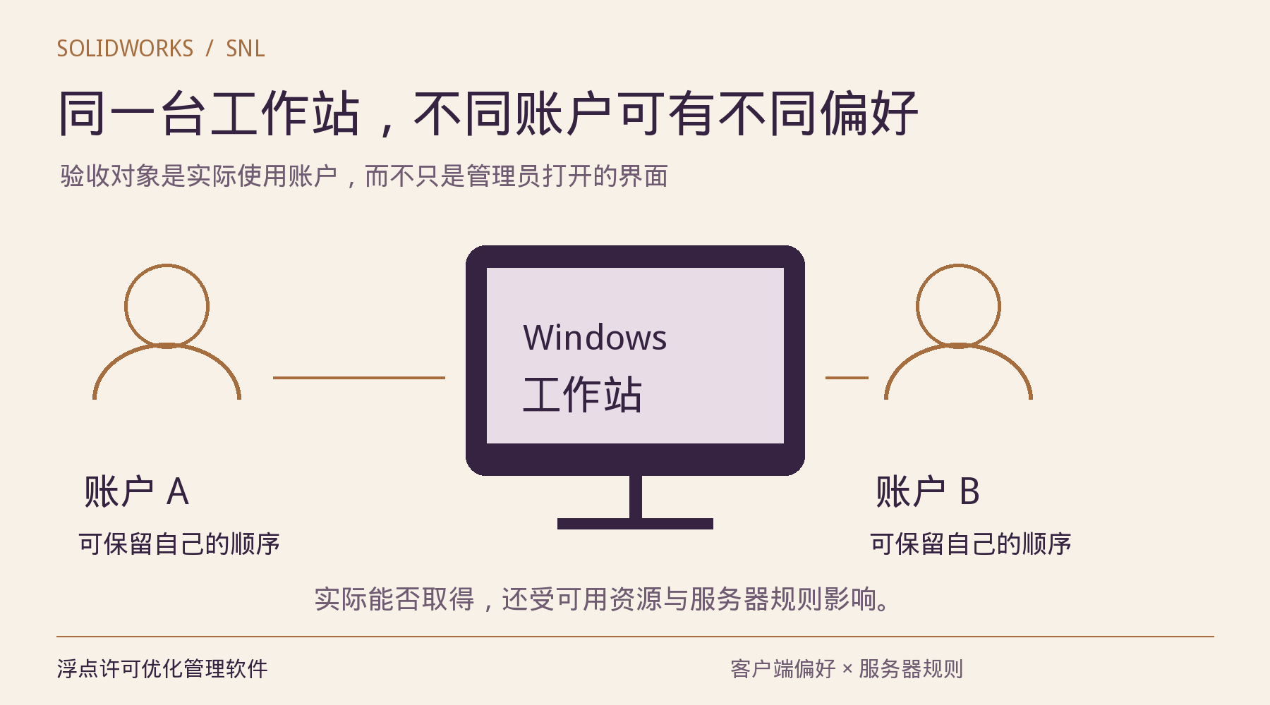 同一工作站的不同Windows账户可以保留各自的许可申请顺序
