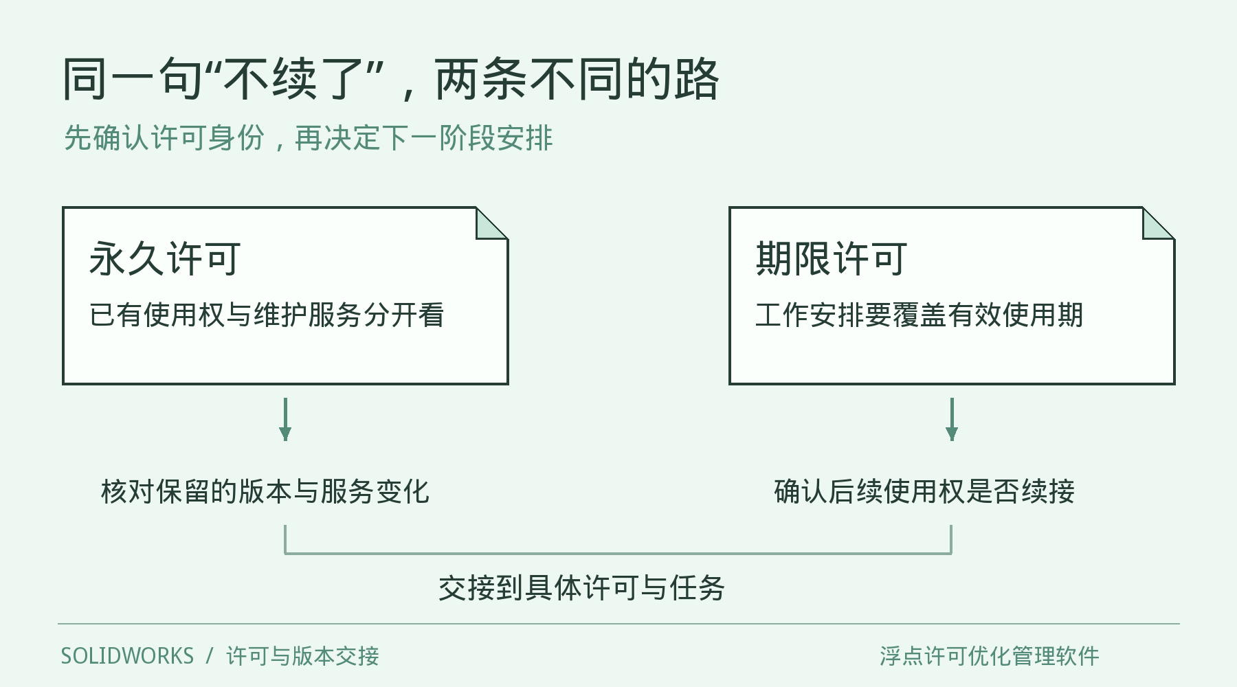 永久许可与期限许可在停止续订后的两条核对路径