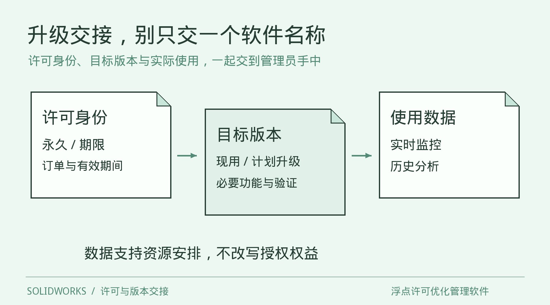 许可身份、目标版本与使用数据共同参与升级交接