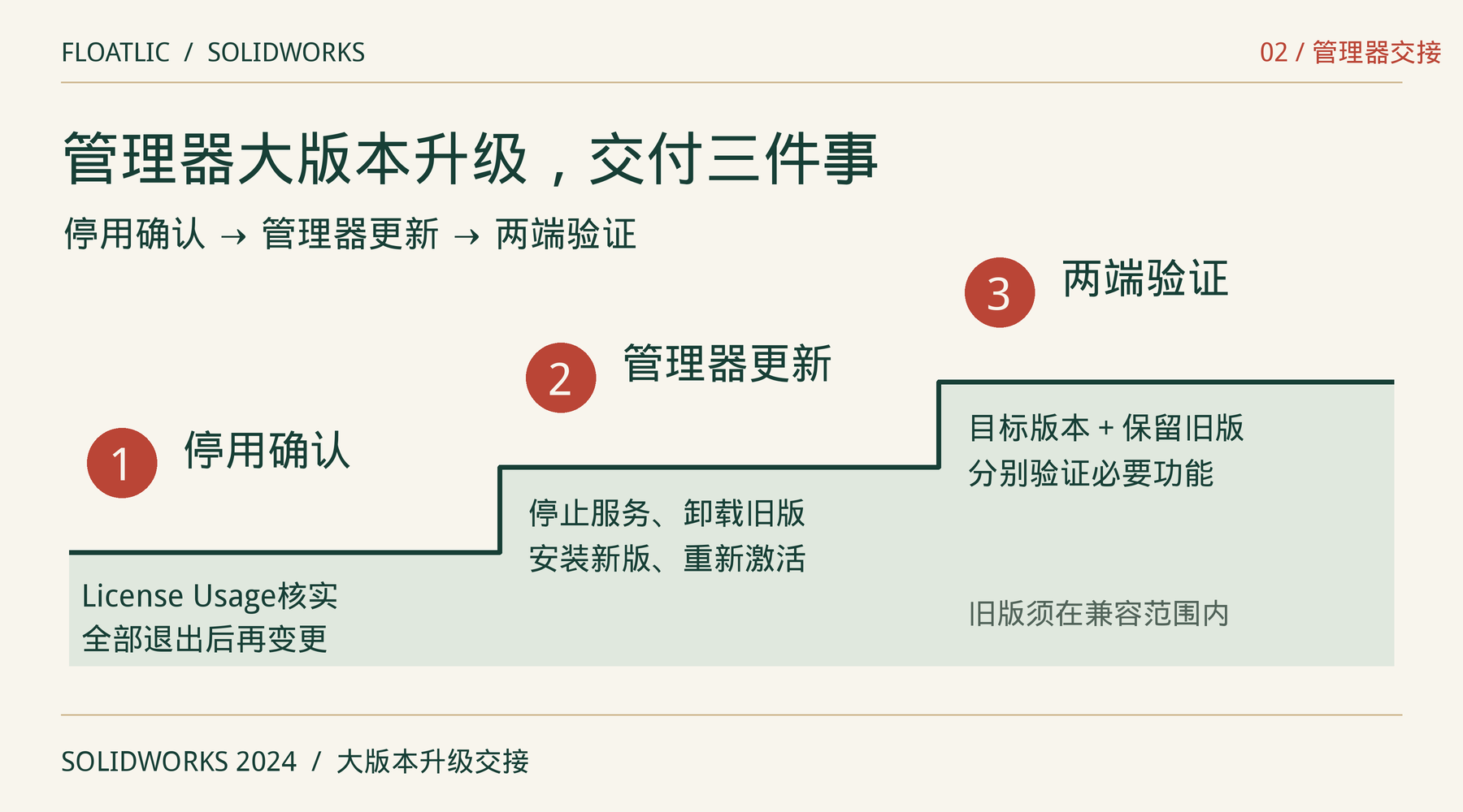 连续台阶展示停用确认、管理器更新、两端验证三项升级交接。